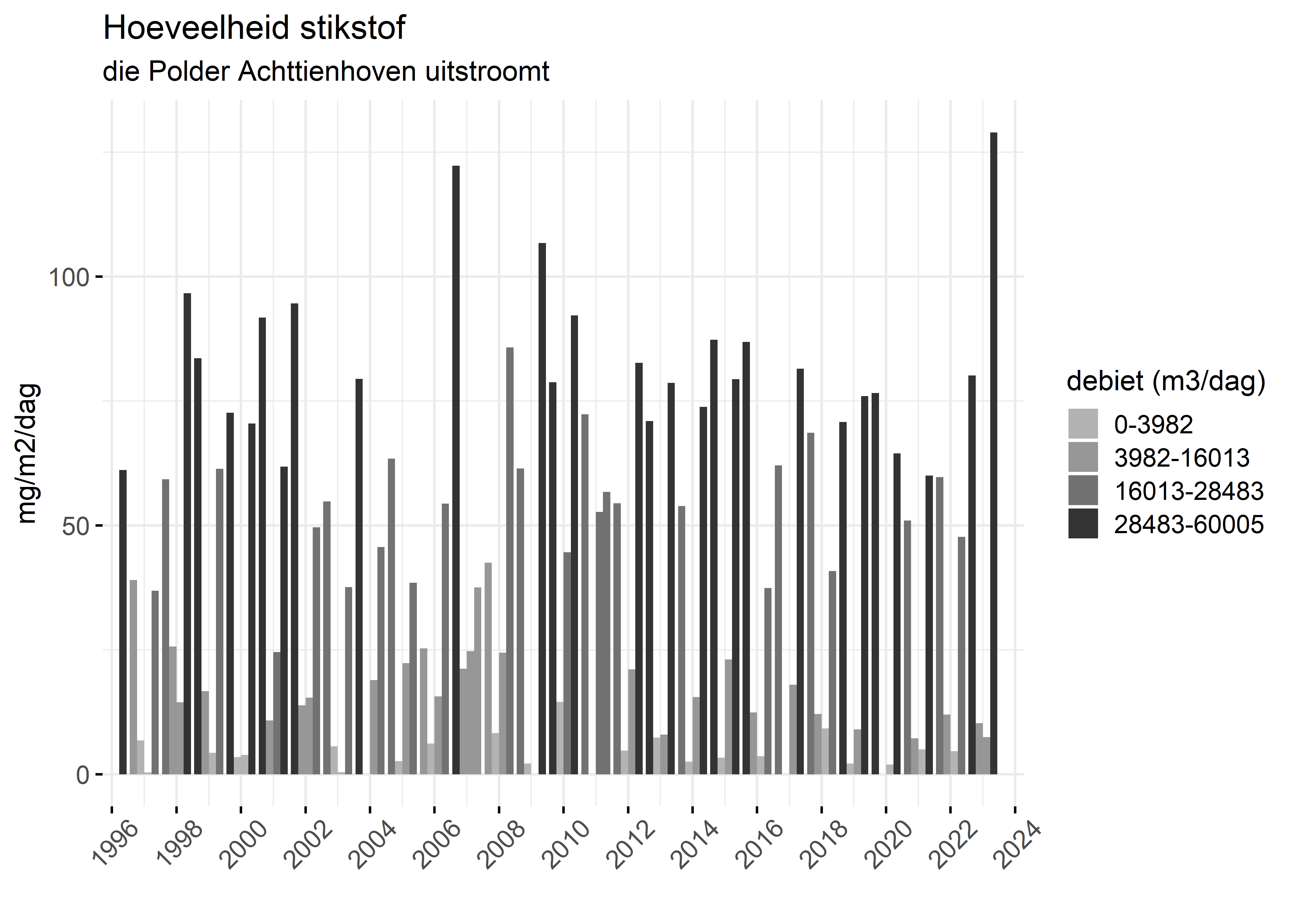 Figure 4: Verloop van stikstofvrachten (mg/m2/dag) per kwartaal in de tijd.