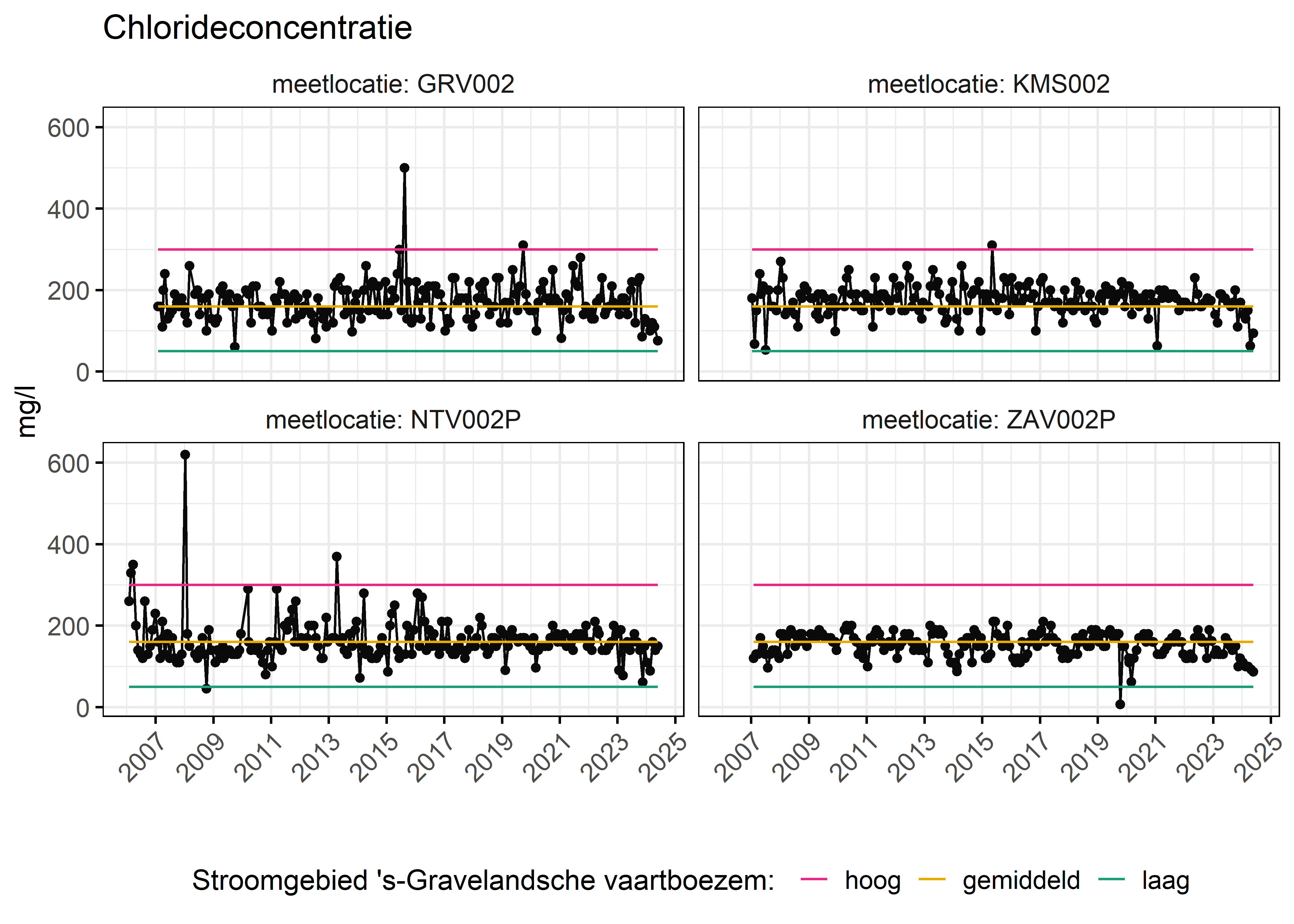 Figure 6: Verloop van fosforconcentraties (mg/l) in de tijd. Referentielijnen zijn bepaald op basis van 10, 50 en 90 percentielen van deze stof in het boezemsysteem (stroomgebied).