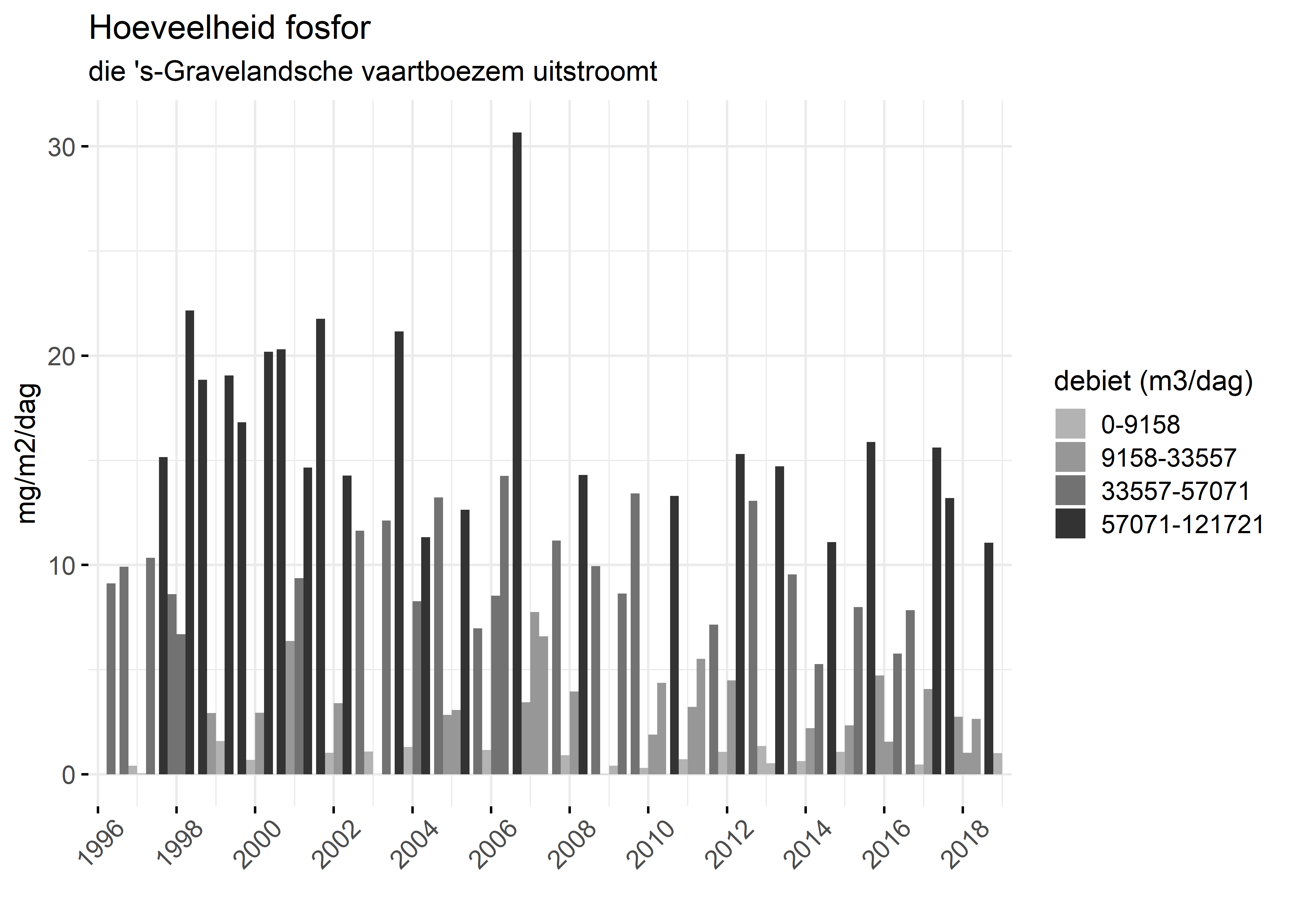Figure 5: Verloop van fosforvrachten (mg/m2/dag) in de tijd.