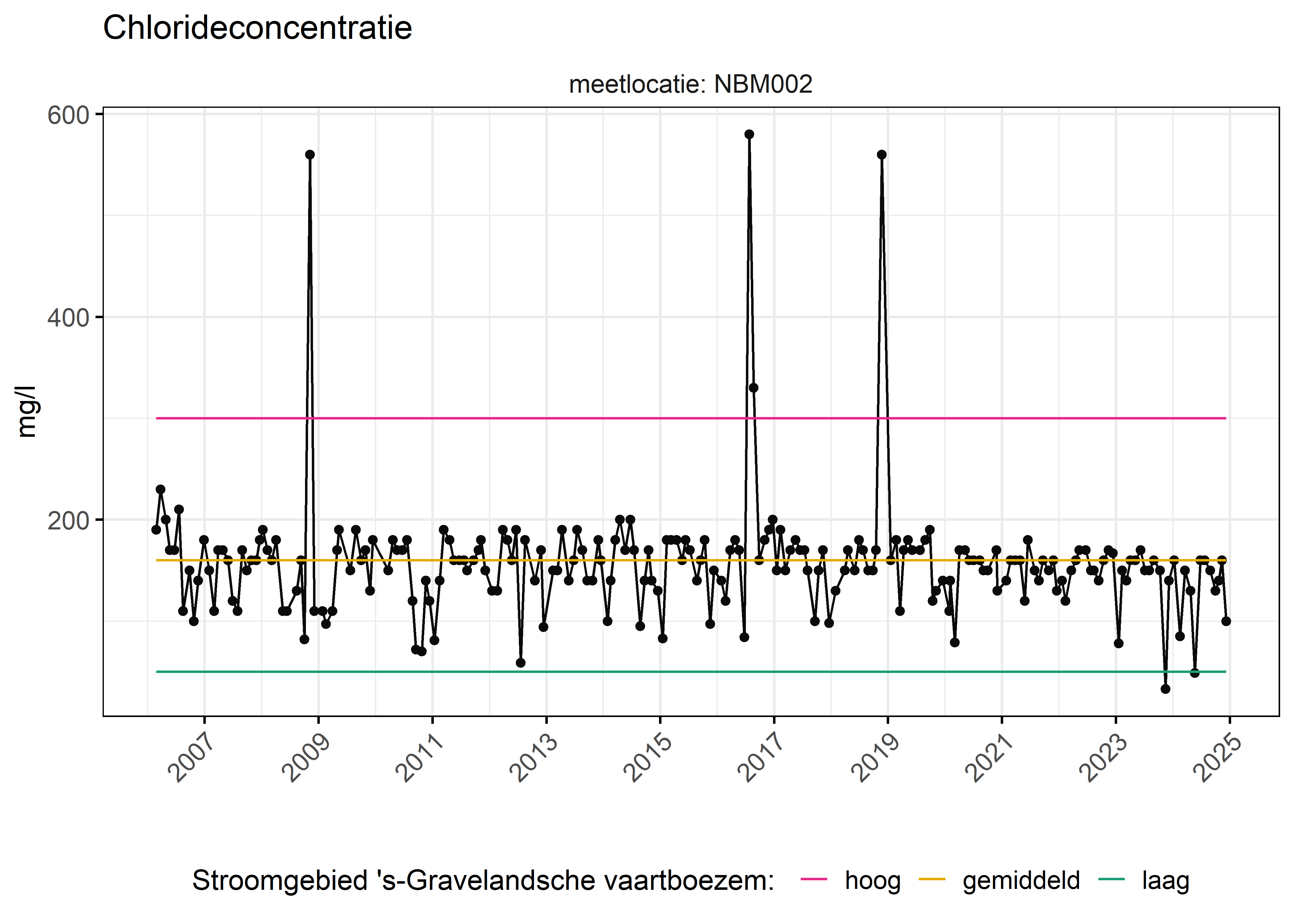 Figure 6: Verloop van fosforconcentraties (mg/l) in de tijd. Referentielijnen zijn bepaald op basis van 10, 50 en 90 percentielen van deze stof in het boezemsysteem (stroomgebied).