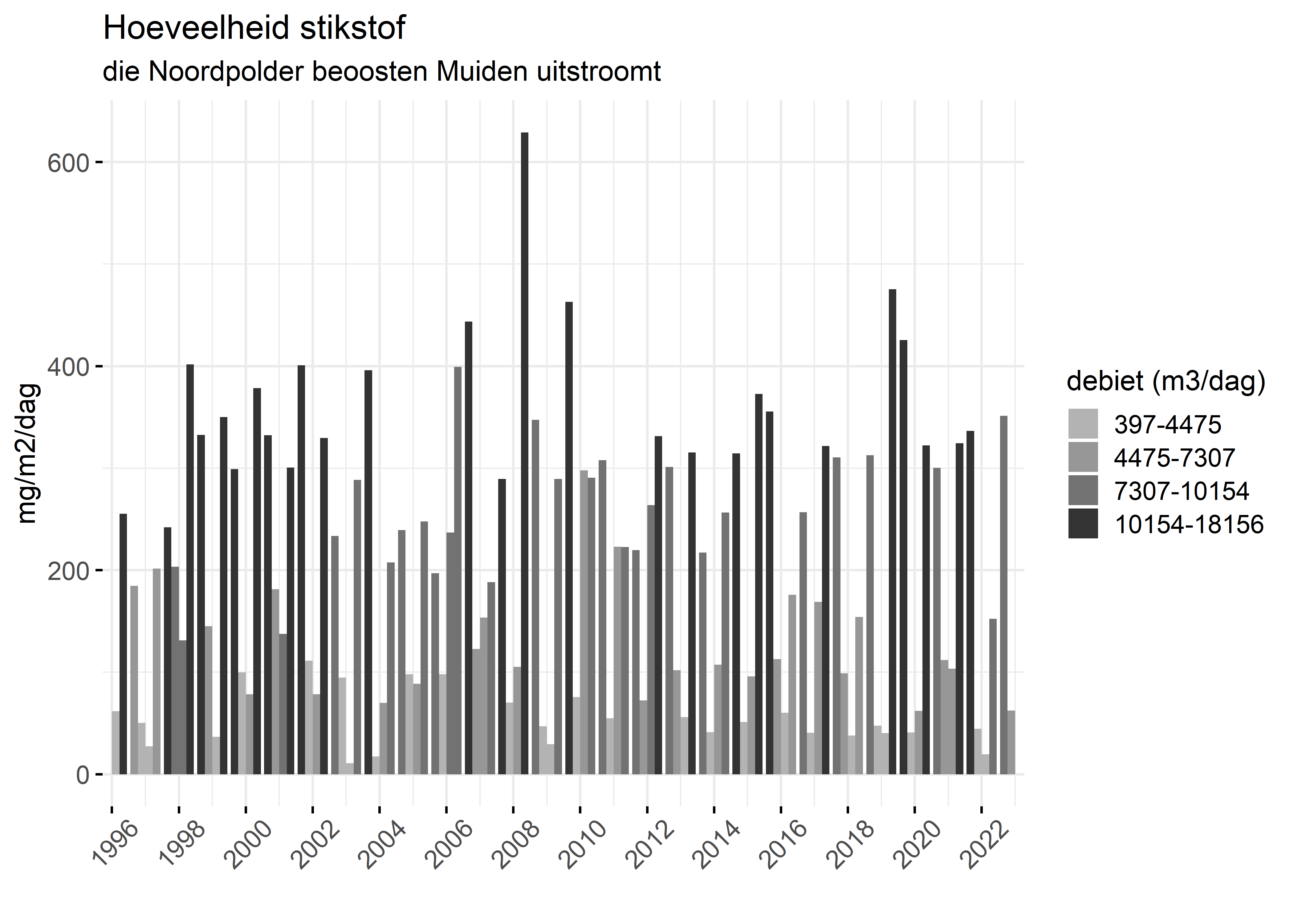 Figure 4: Verloop van stikstofvrachten (mg/m2/dag) per kwartaal in de tijd.