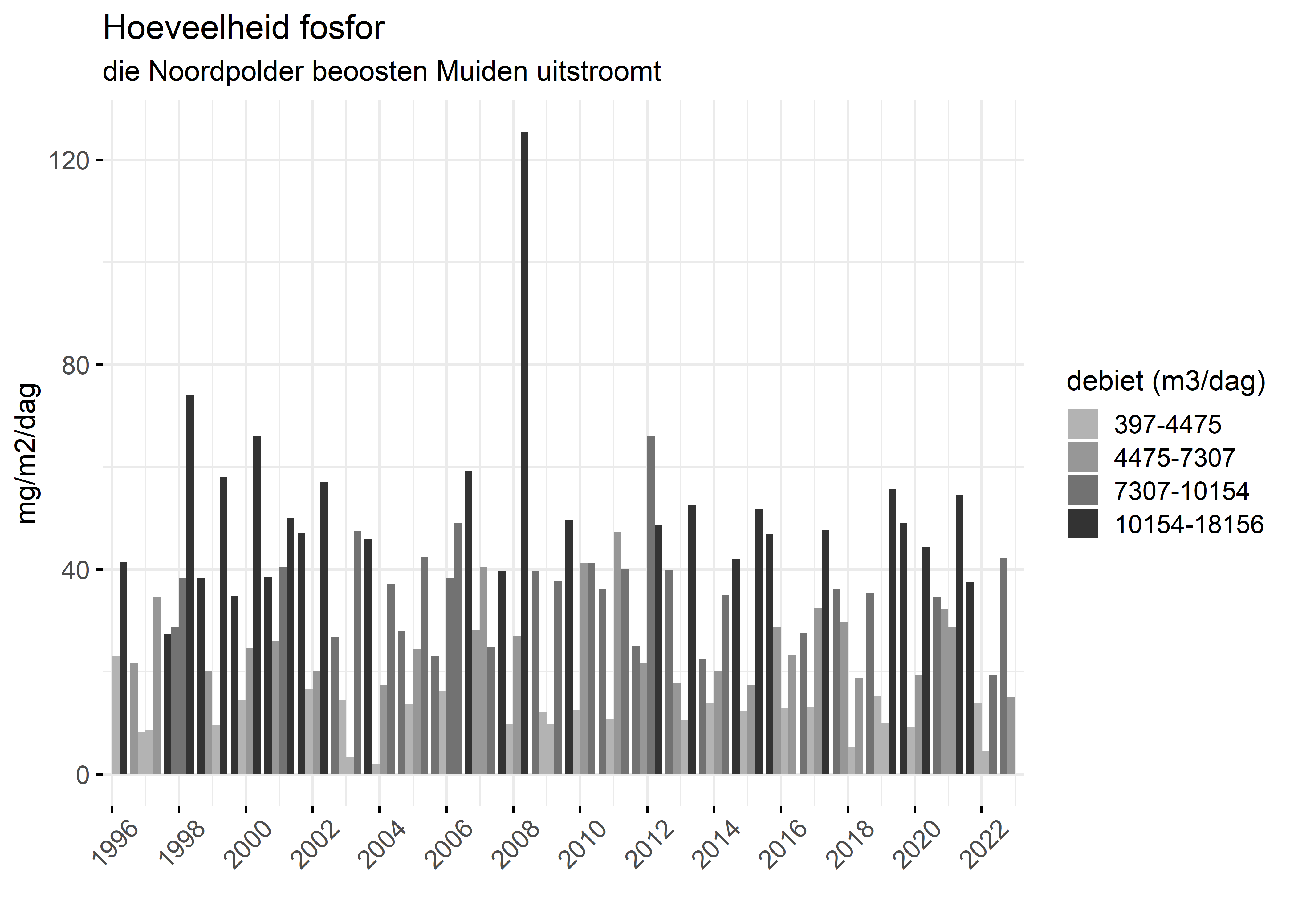 Figure 5: Verloop van fosforvrachten (mg/m2/dag) in de tijd.