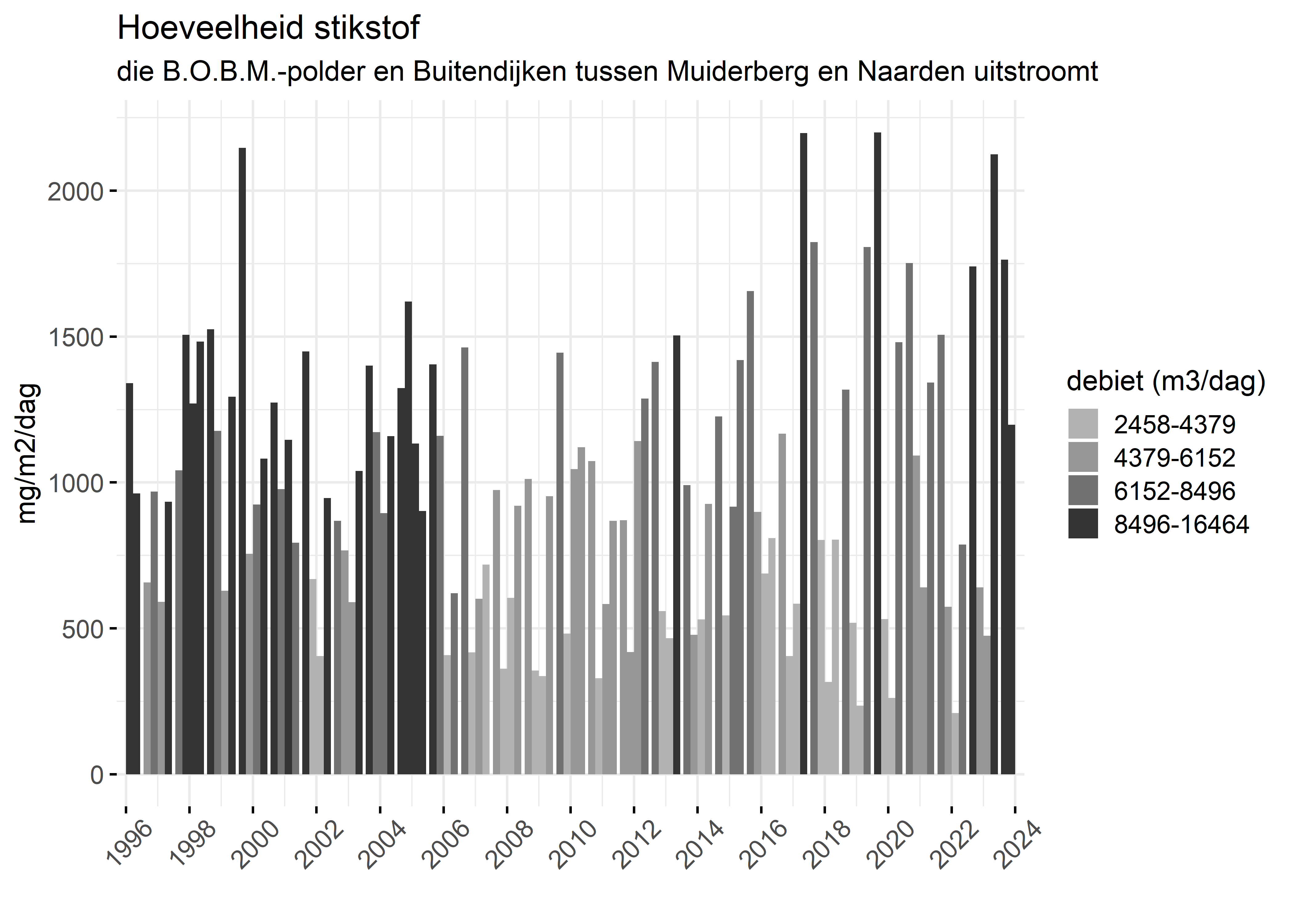 Figure 4: Verloop van stikstofvrachten (mg/m2/dag) per kwartaal in de tijd.