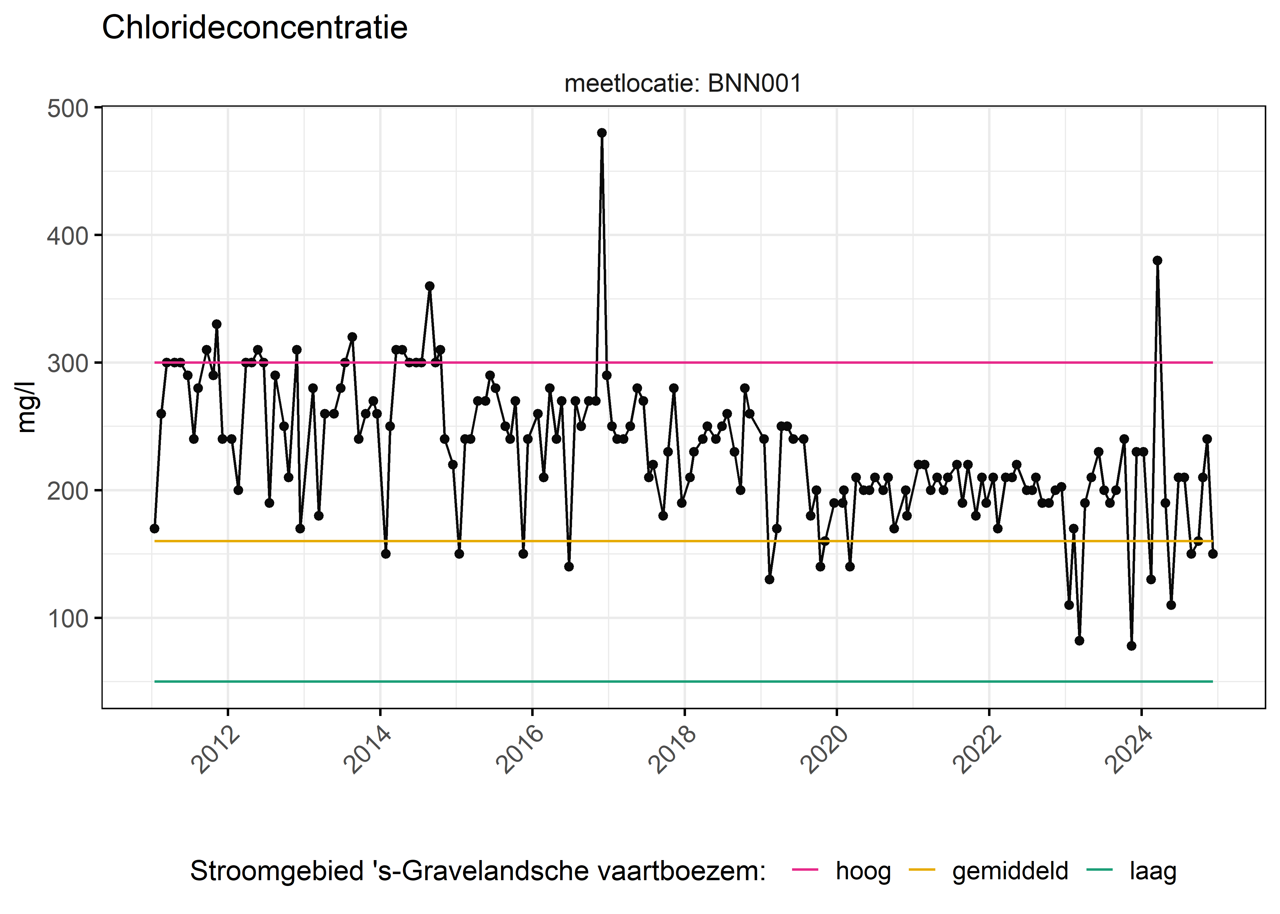 Figure 6: Verloop van fosforconcentraties (mg/l) in de tijd. Referentielijnen zijn bepaald op basis van 10, 50 en 90 percentielen van deze stof in het boezemsysteem (stroomgebied).
