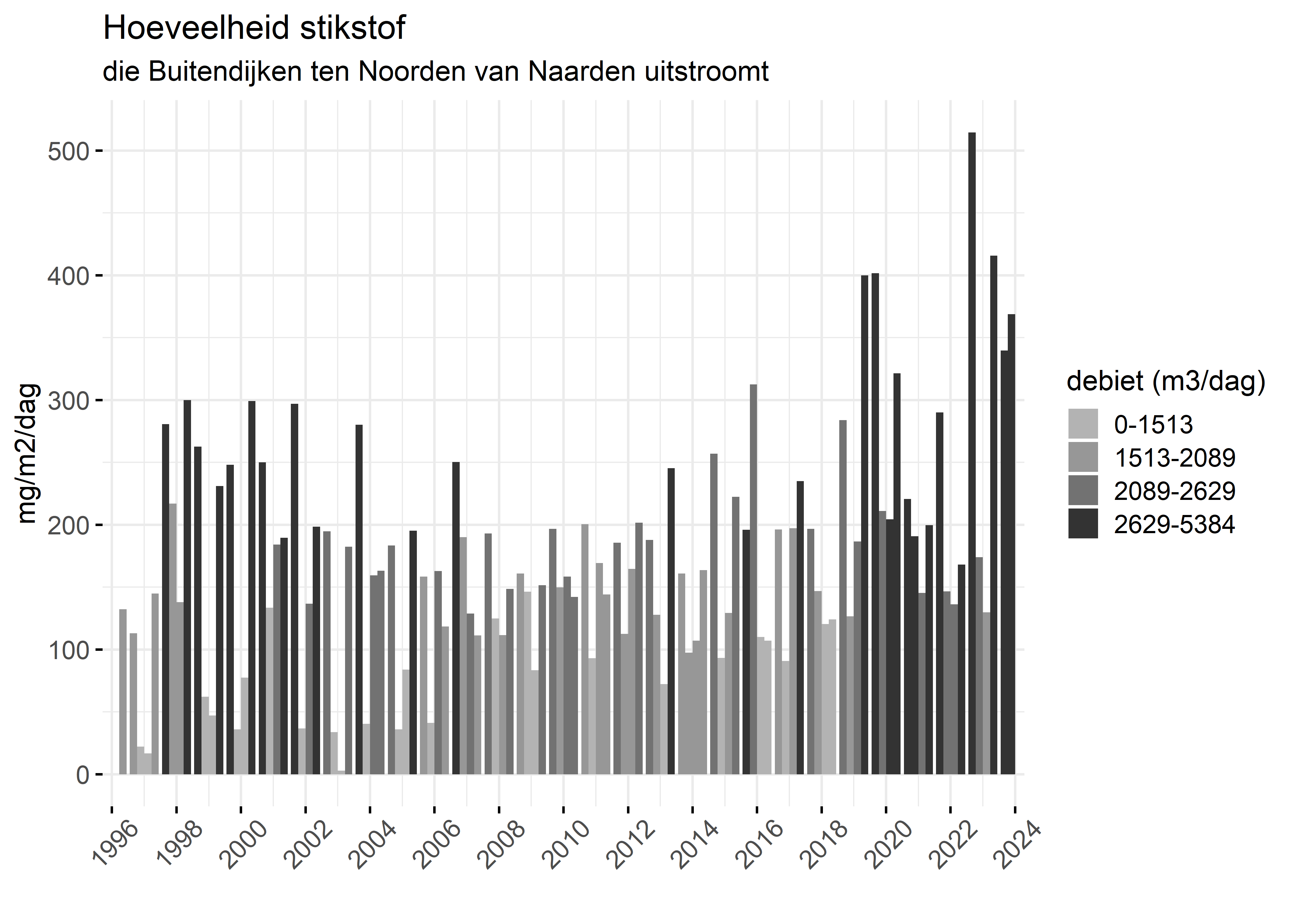 Figure 4: Verloop van stikstofvrachten (mg/m2/dag) per kwartaal in de tijd.