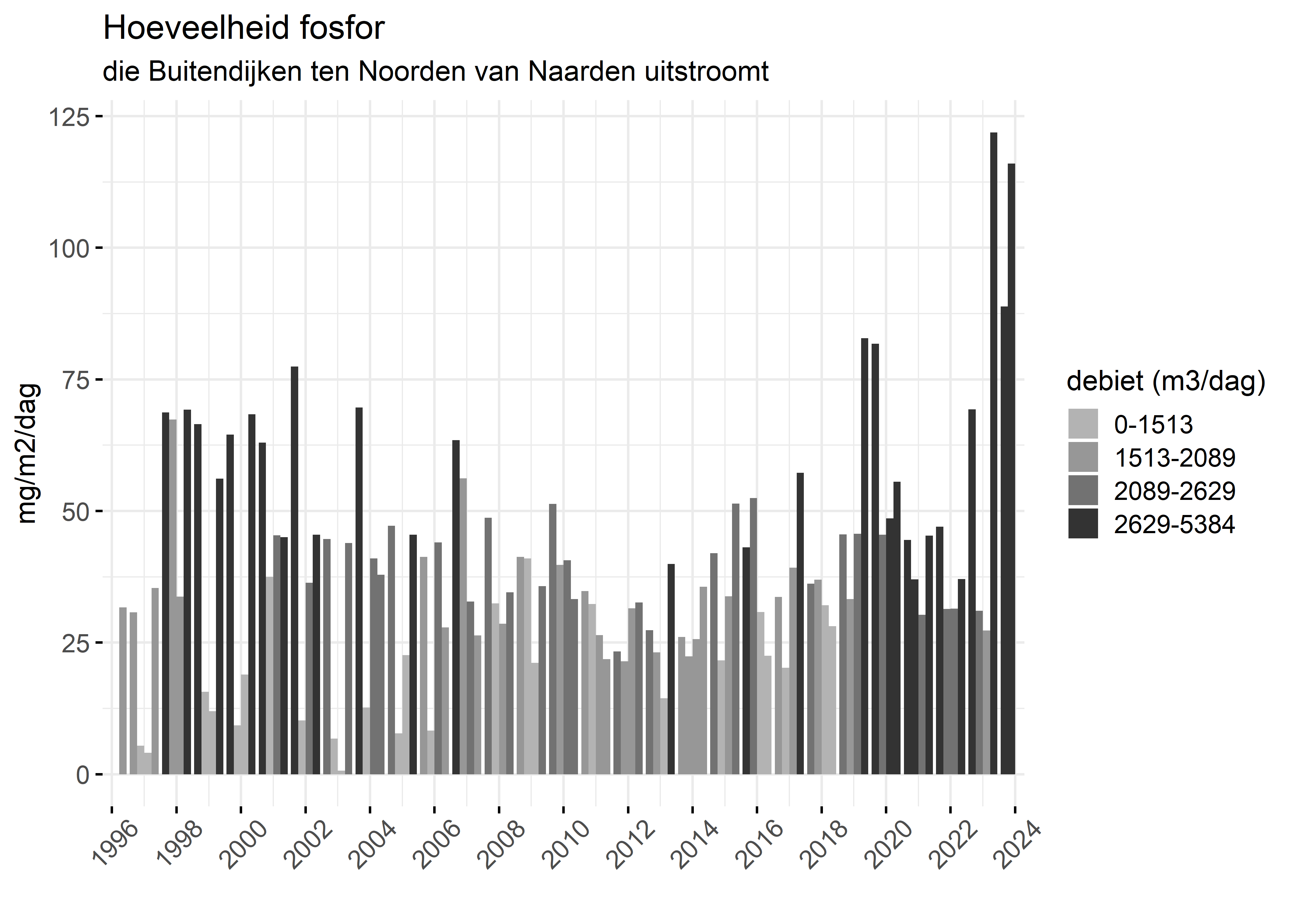 Figure 5: Verloop van fosforvrachten (mg/m2/dag) in de tijd.