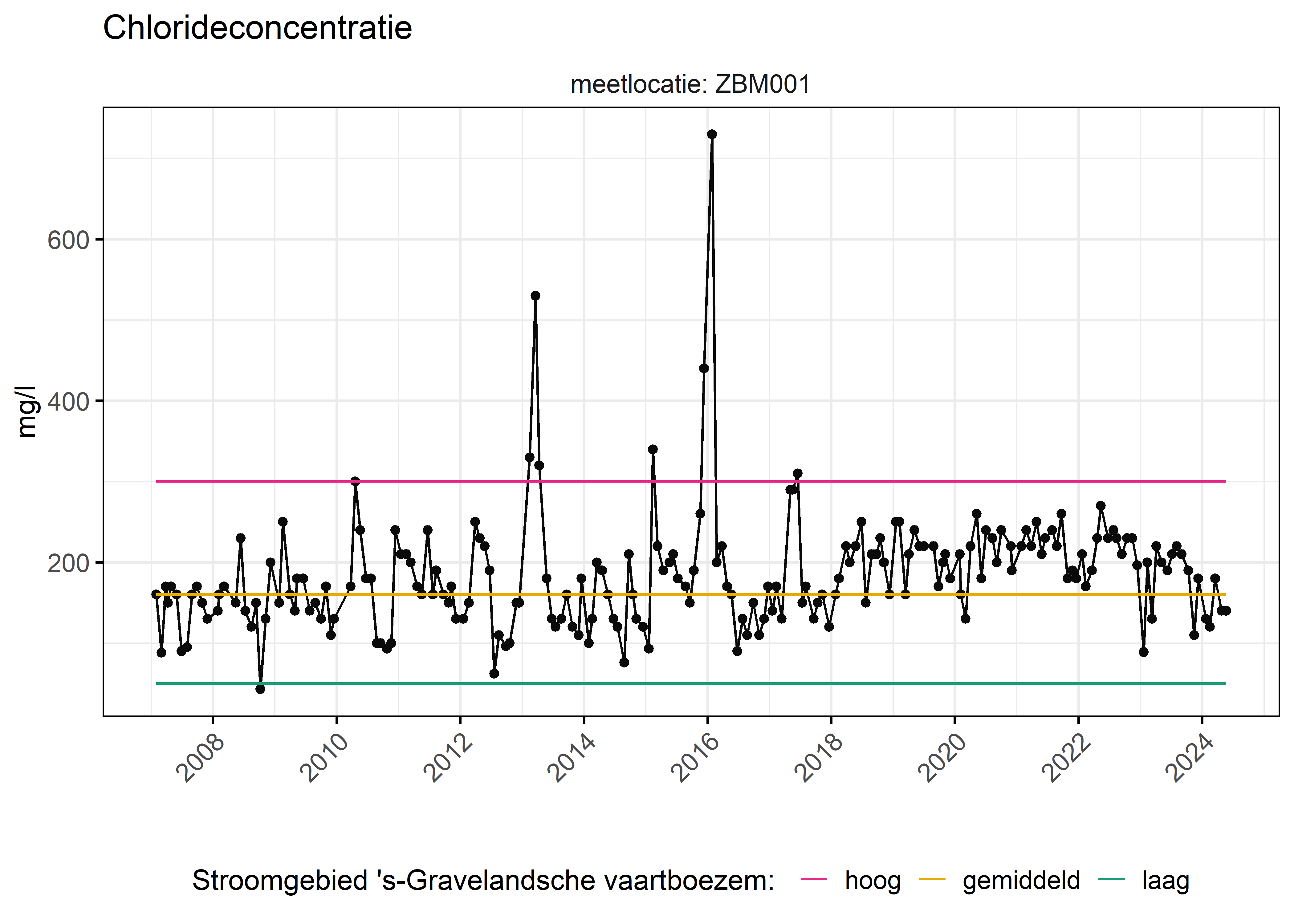 Figure 6: Verloop van fosforconcentraties (mg/l) in de tijd. Referentielijnen zijn bepaald op basis van 10, 50 en 90 percentielen van deze stof in het boezemsysteem (stroomgebied).