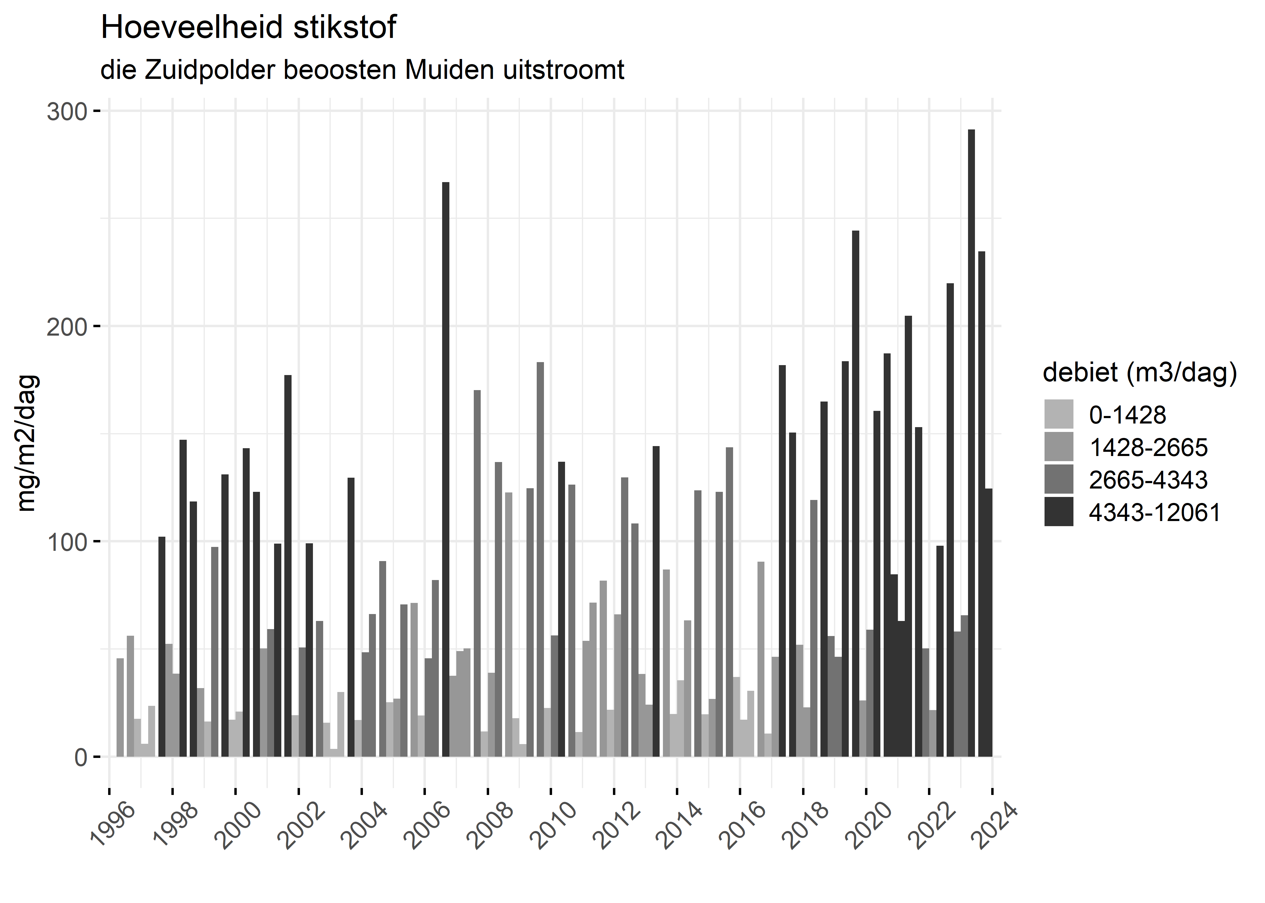 Figure 4: Verloop van stikstofvrachten (mg/m2/dag) per kwartaal in de tijd.