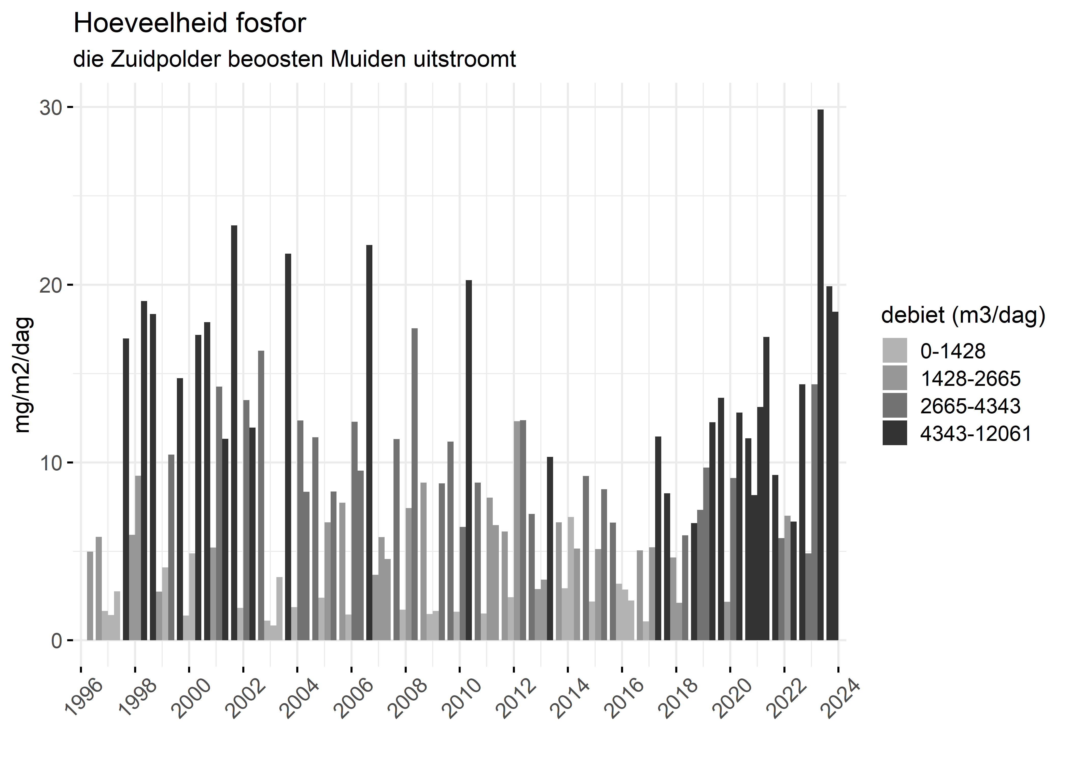 Figure 5: Verloop van fosforvrachten (mg/m2/dag) in de tijd.