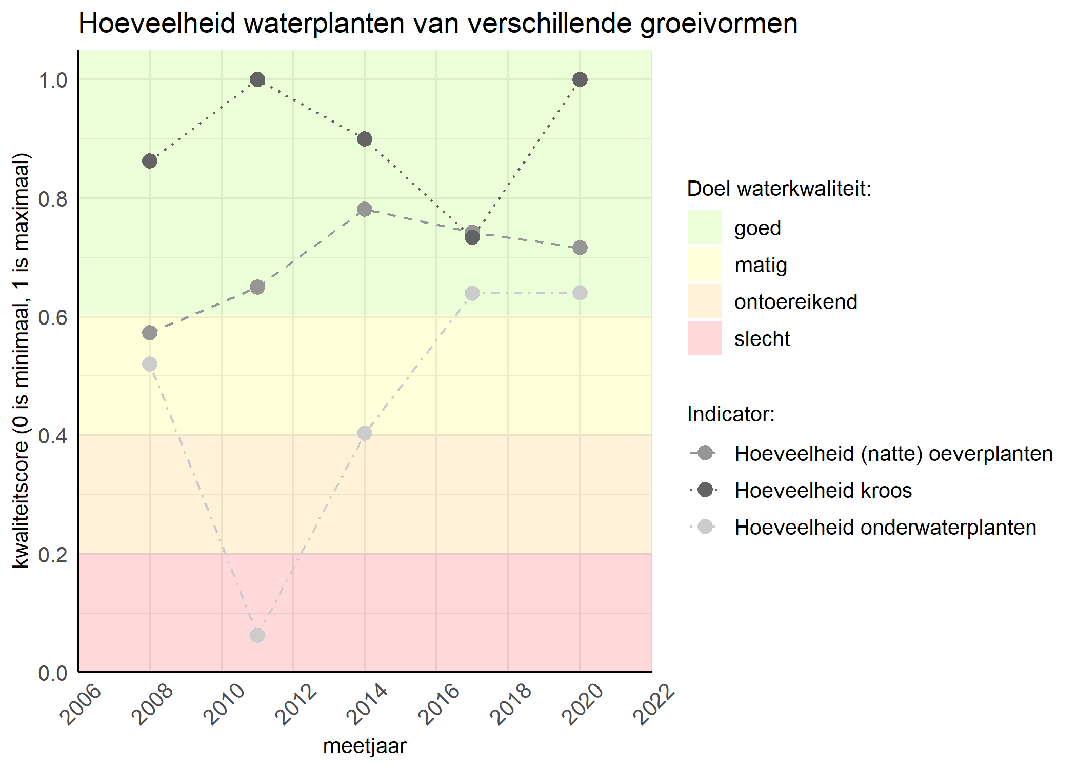 Figure 3: Kwaliteitsscore van de hoeveelheid waterplanten van verschillende groeivormen vergeleken met doelen. De achtergrondkleuren in het figuur zijn het kwaliteitsoordeel en de stippen zijn de kwaliteitsscores per jaar. Als de lijn over de groene achtergrondkleur valt is het doel gehaald.