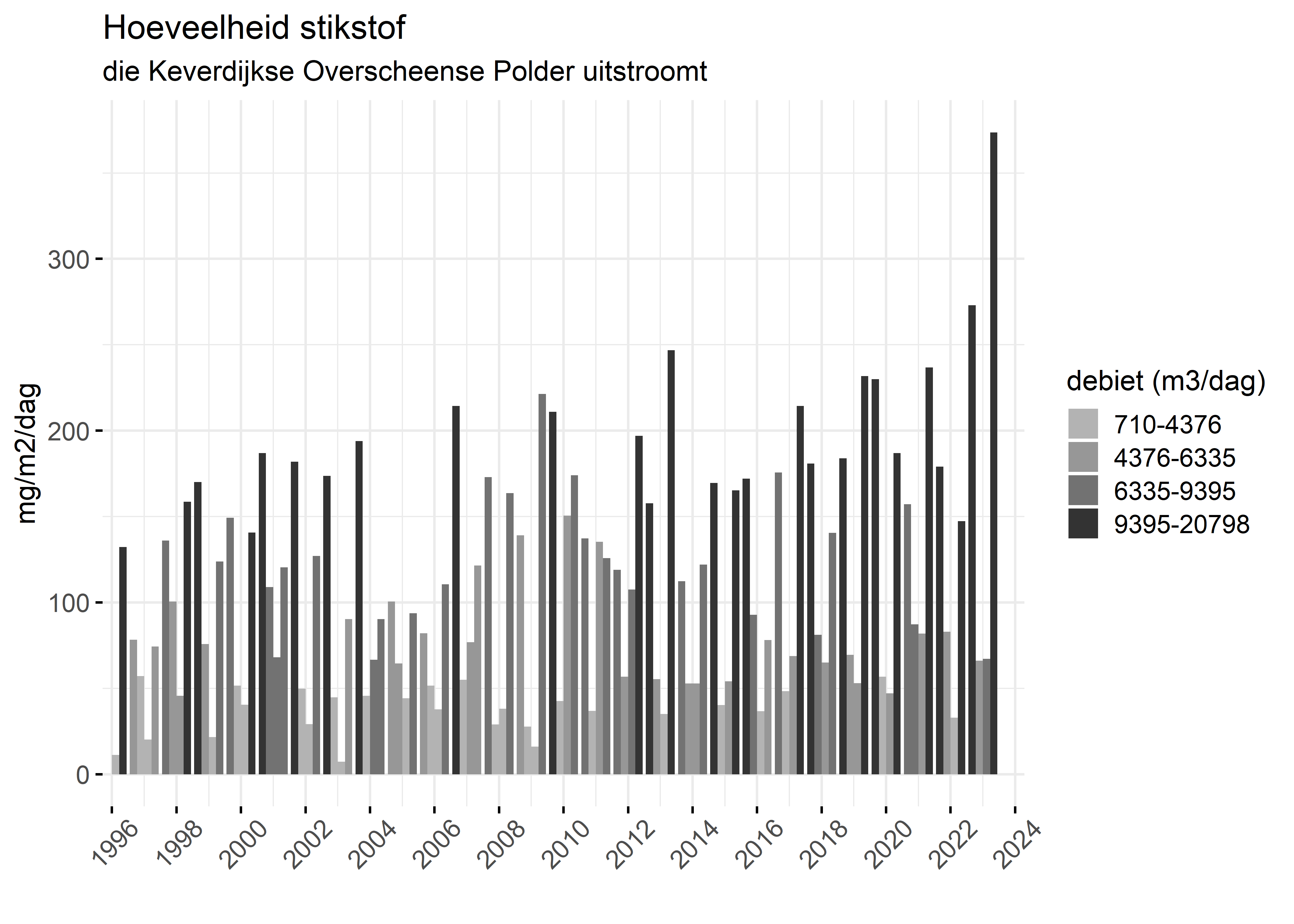 Figure 4: Verloop van stikstofvrachten (mg/m2/dag) per kwartaal in de tijd.