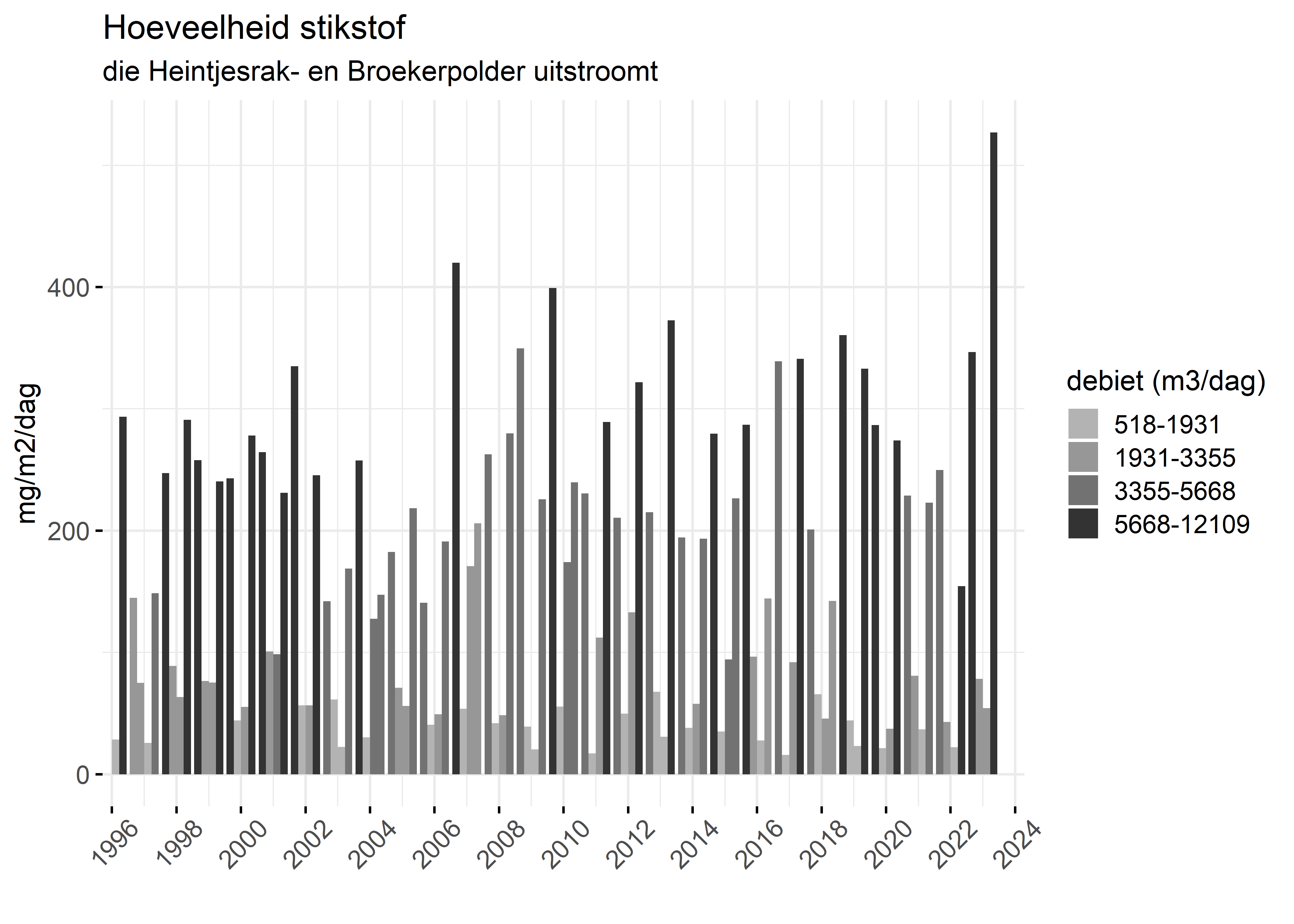 Figure 4: Verloop van stikstofvrachten (mg/m2/dag) per kwartaal in de tijd.