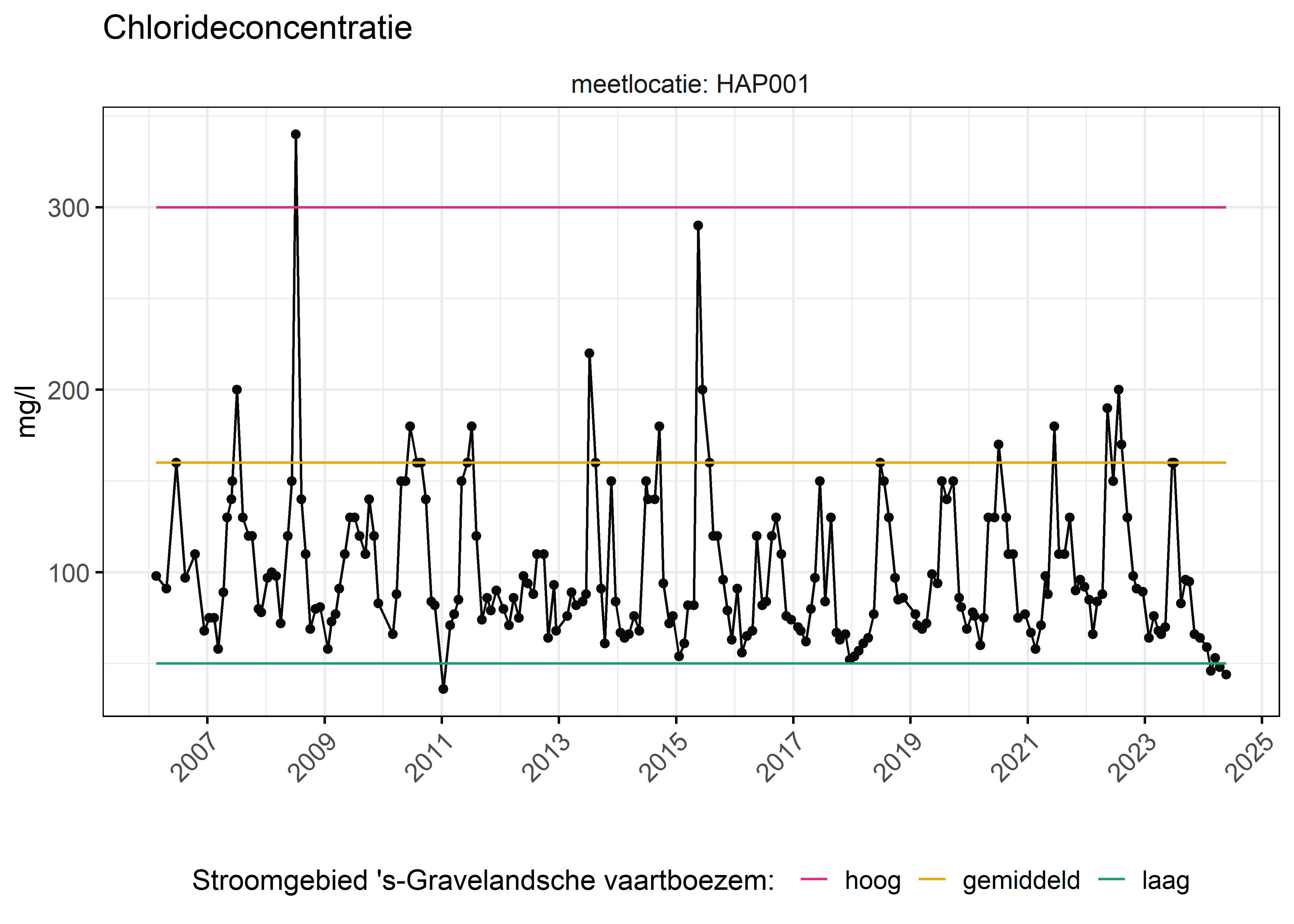 Figure 6: Verloop van fosforconcentraties (mg/l) in de tijd. Referentielijnen zijn bepaald op basis van 10, 50 en 90 percentielen van deze stof in het boezemsysteem (stroomgebied).