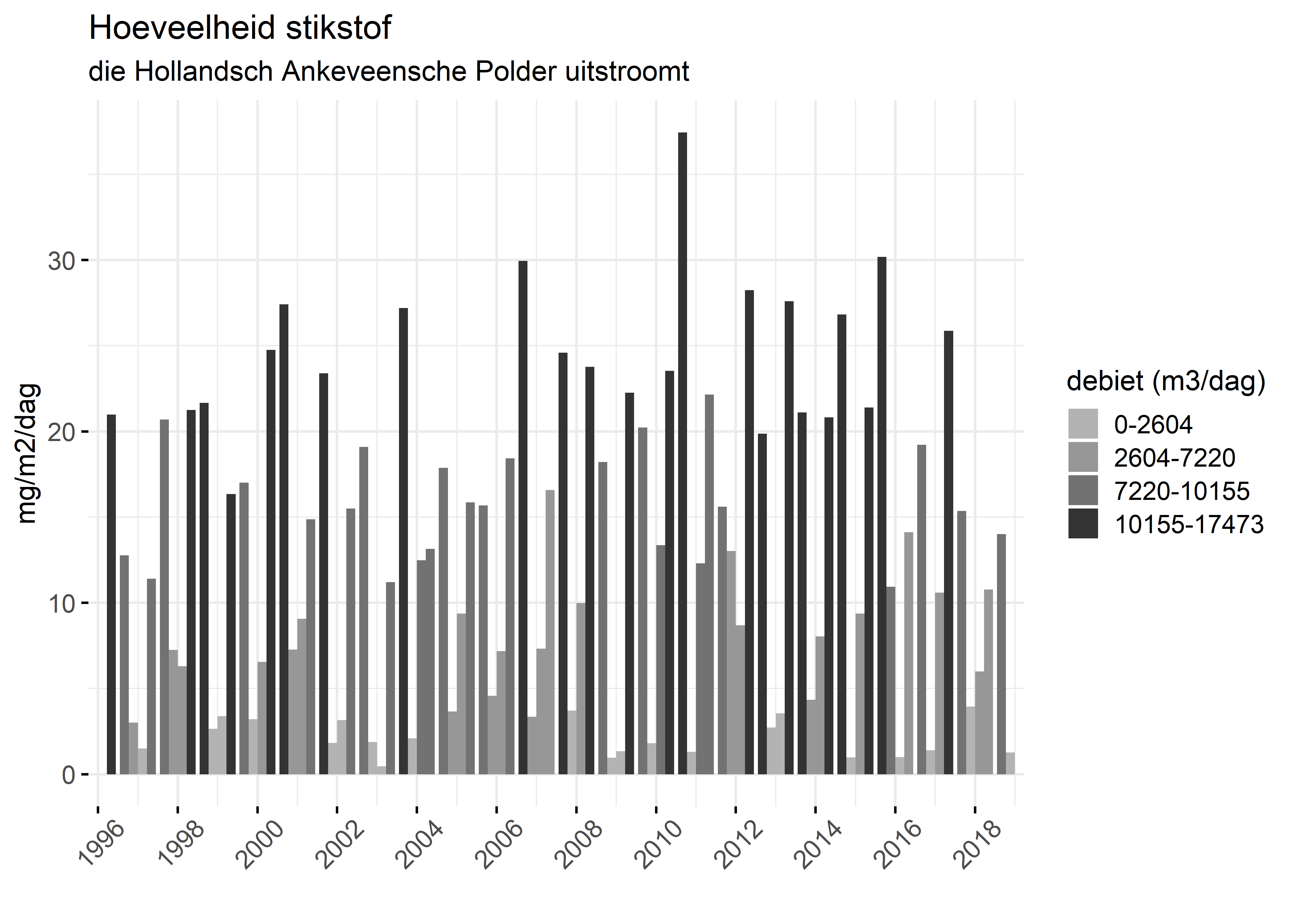 Figure 4: Verloop van stikstofvrachten (mg/m2/dag) per kwartaal in de tijd.