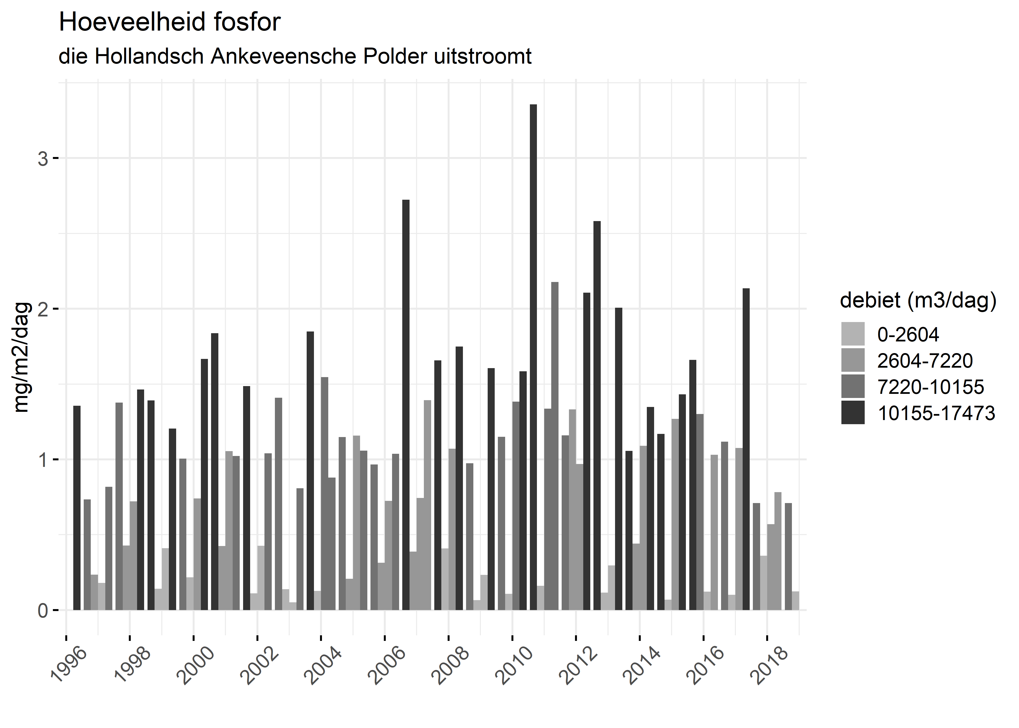 Figure 5: Verloop van fosforvrachten (mg/m2/dag) in de tijd.