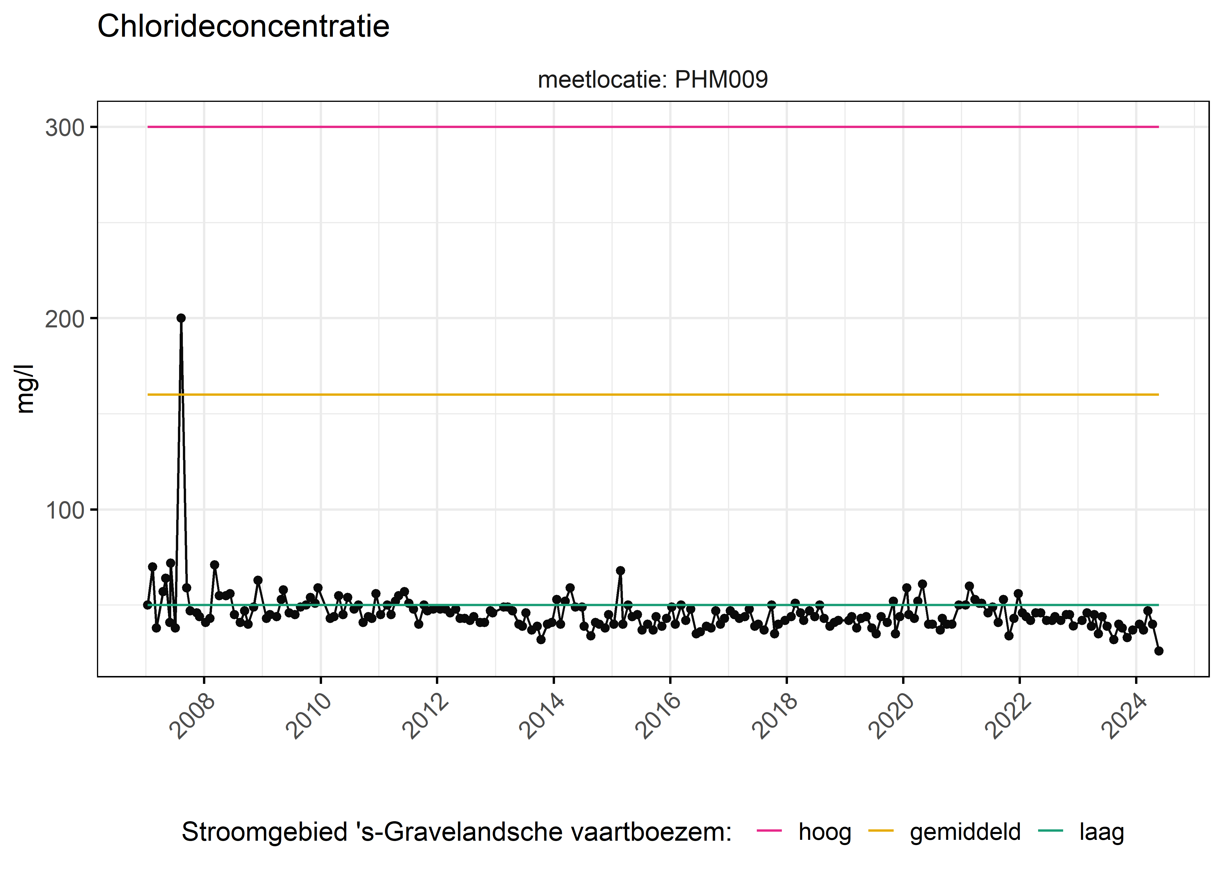 Figure 6: Verloop van fosforconcentraties (mg/l) in de tijd. Referentielijnen zijn bepaald op basis van 10, 50 en 90 percentielen van deze stof in het boezemsysteem (stroomgebied).