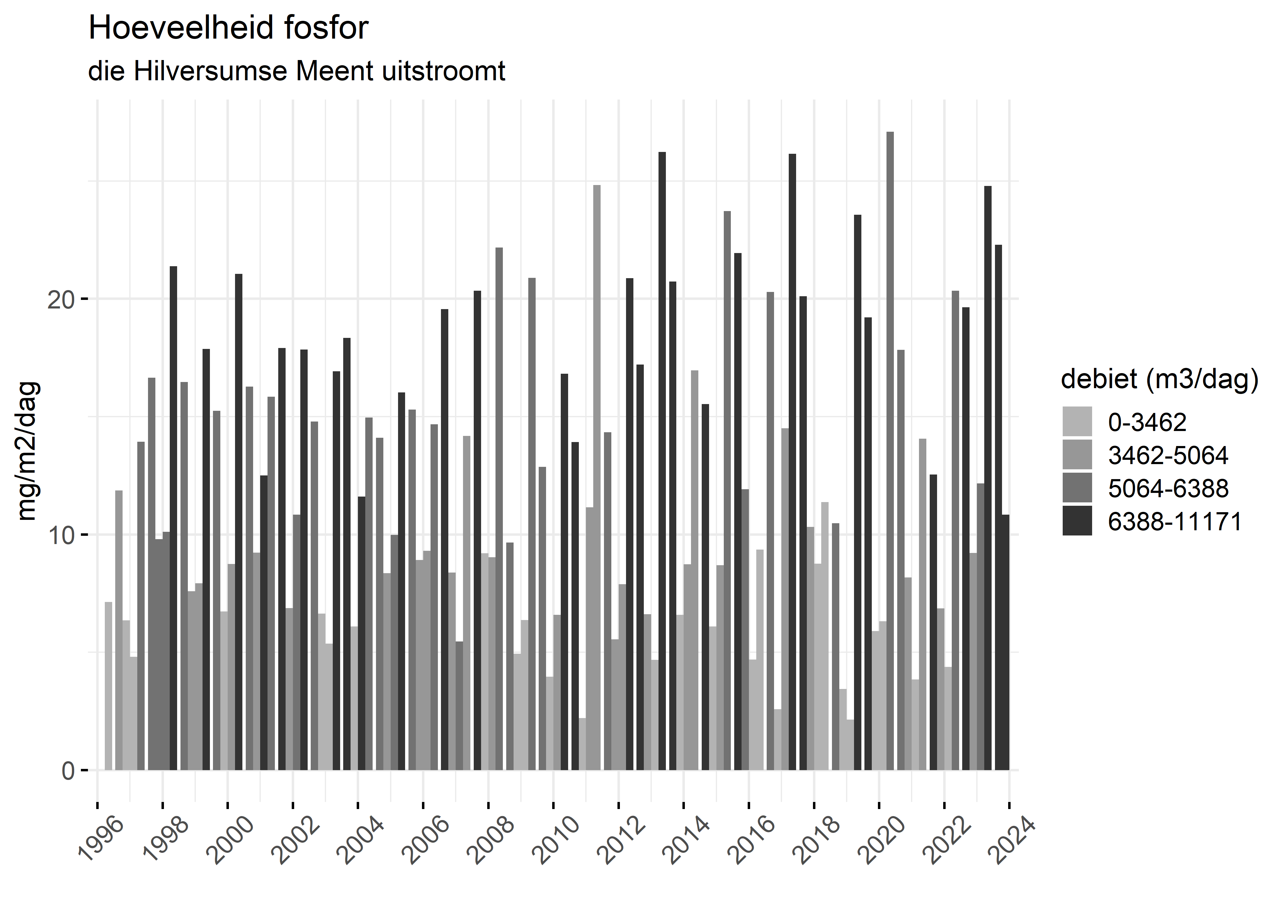 Figure 5: Verloop van fosforvrachten (mg/m2/dag) in de tijd.
