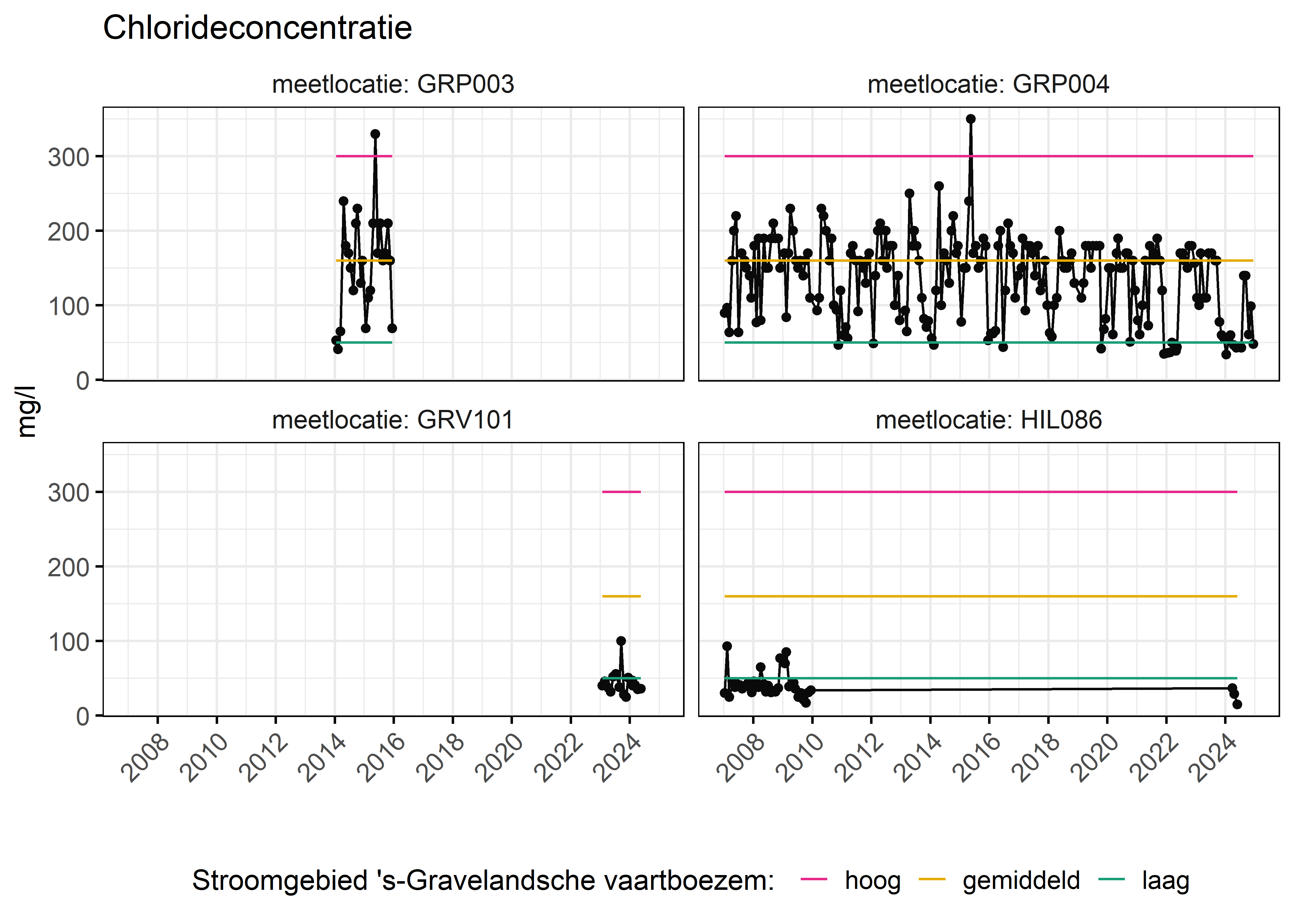 Figure 6: Verloop van fosforconcentraties (mg/l) in de tijd. Referentielijnen zijn bepaald op basis van 10, 50 en 90 percentielen van deze stof in het boezemsysteem (stroomgebied).