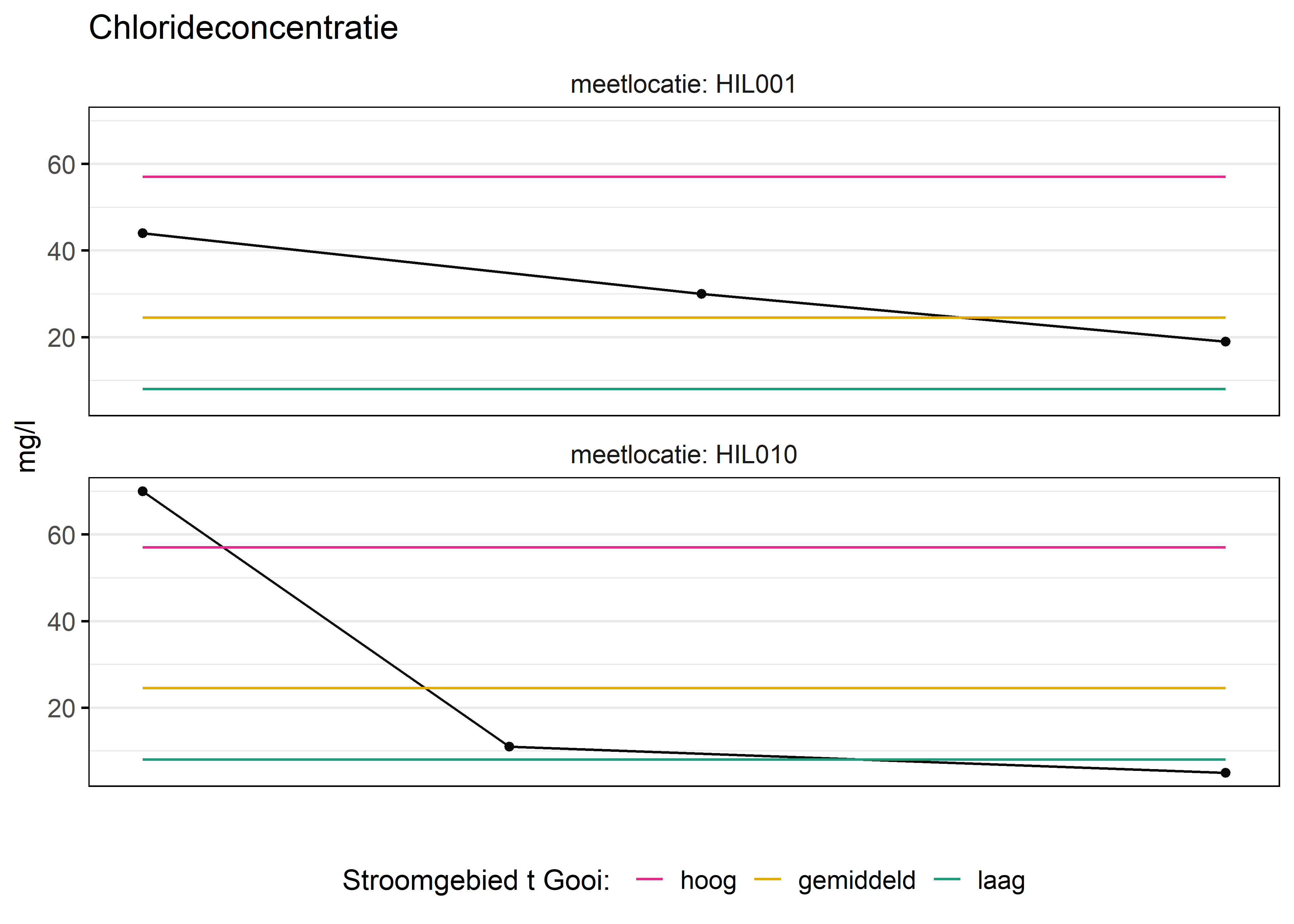 Figure 6: Verloop van fosforconcentraties (mg/l) in de tijd. Referentielijnen zijn bepaald op basis van 10, 50 en 90 percentielen van deze stof in het boezemsysteem (stroomgebied).