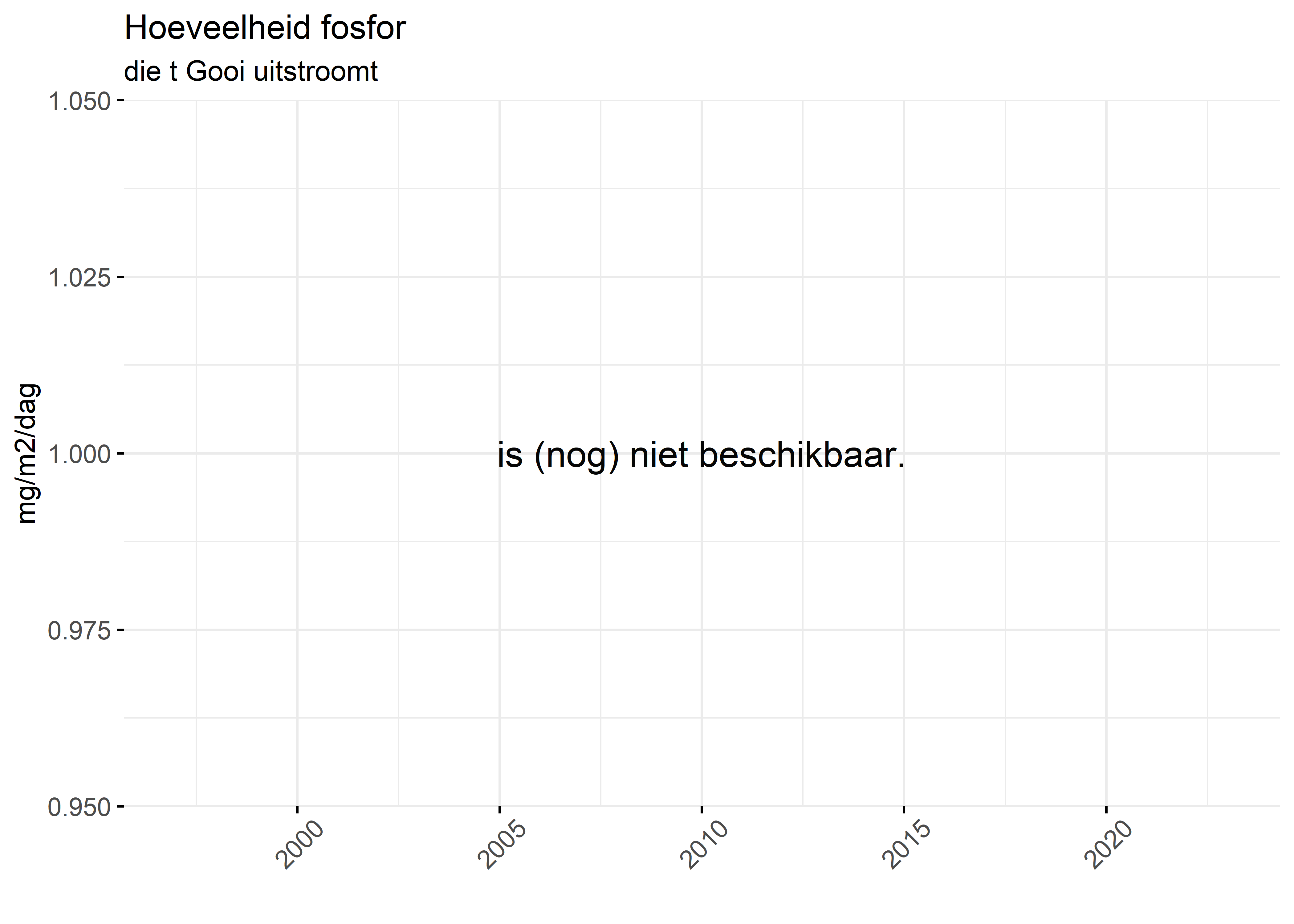Figure 5: Verloop van fosforvrachten (mg/m2/dag) in de tijd.