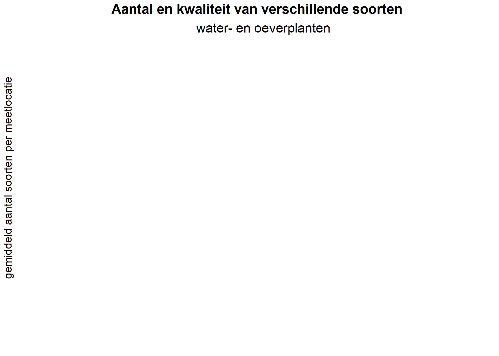 Figure 5: Soortensamenstelling water- en oeverplanten: gemiddeld aantal soorten ingedeeld op basis van hun kwaliteitswaarde.