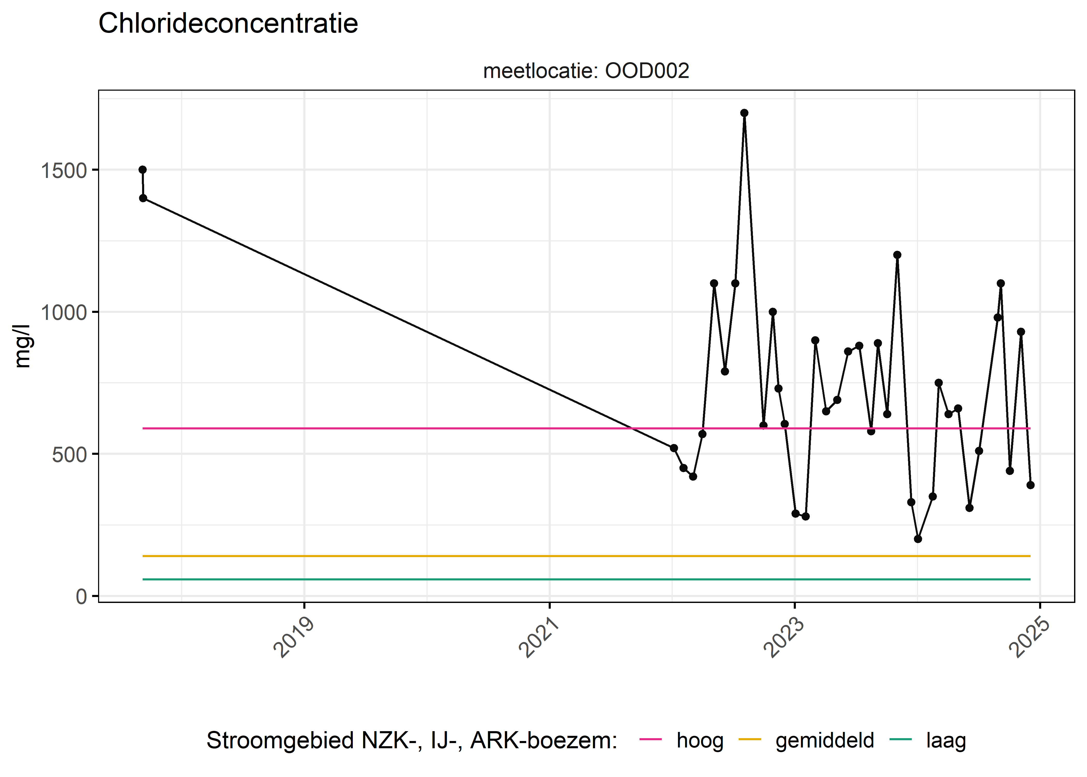 Figure 6: Verloop van fosforconcentraties (mg/l) in de tijd. Referentielijnen zijn bepaald op basis van 10, 50 en 90 percentielen van deze stof in het boezemsysteem (stroomgebied).