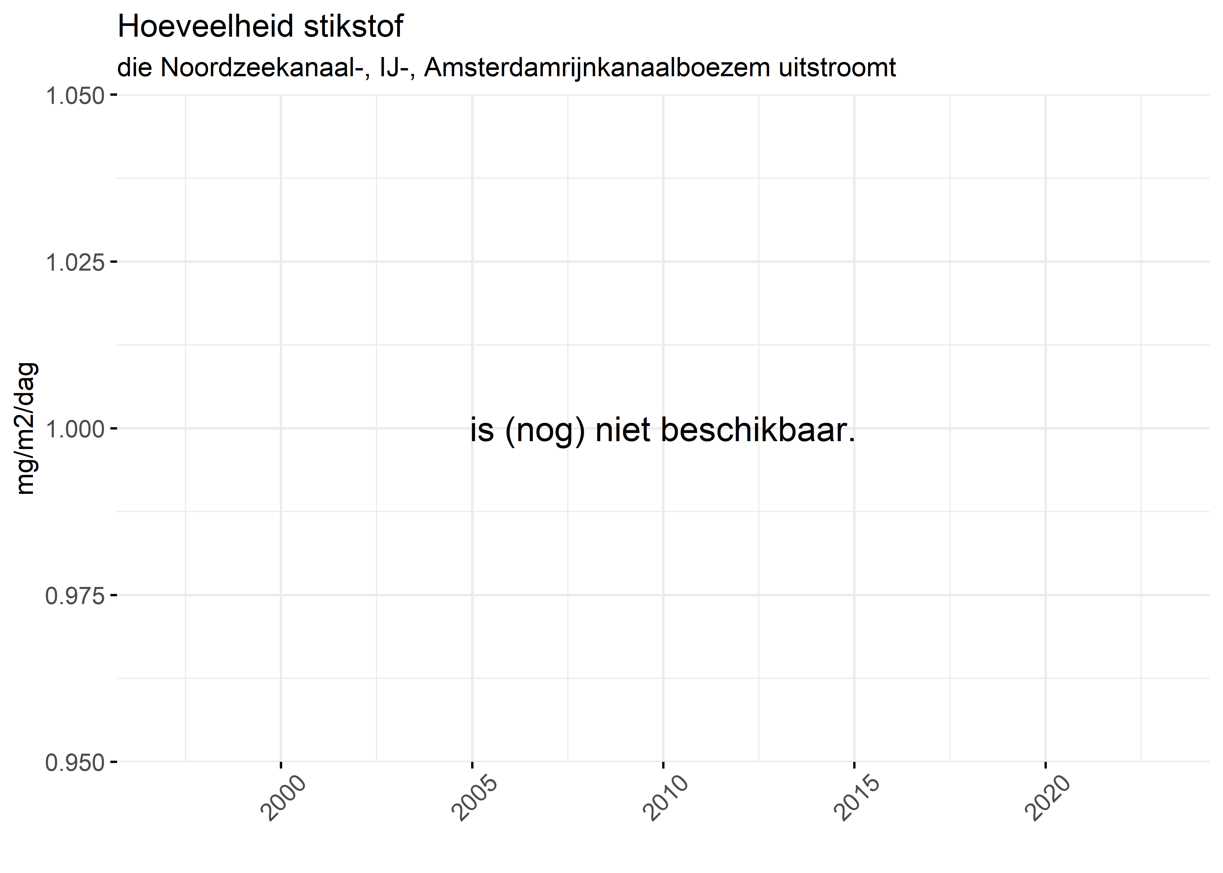 Figure 4: Verloop van stikstofvrachten (mg/m2/dag) per kwartaal in de tijd.