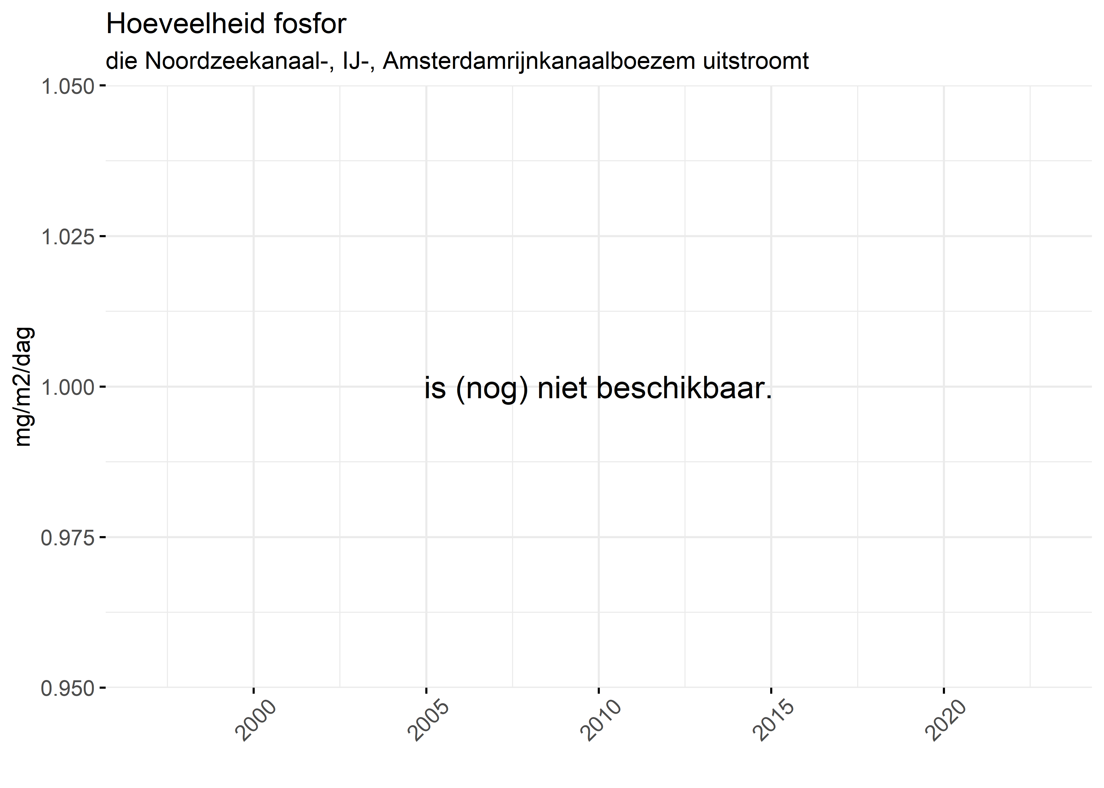 Figure 5: Verloop van fosforvrachten (mg/m2/dag) in de tijd.