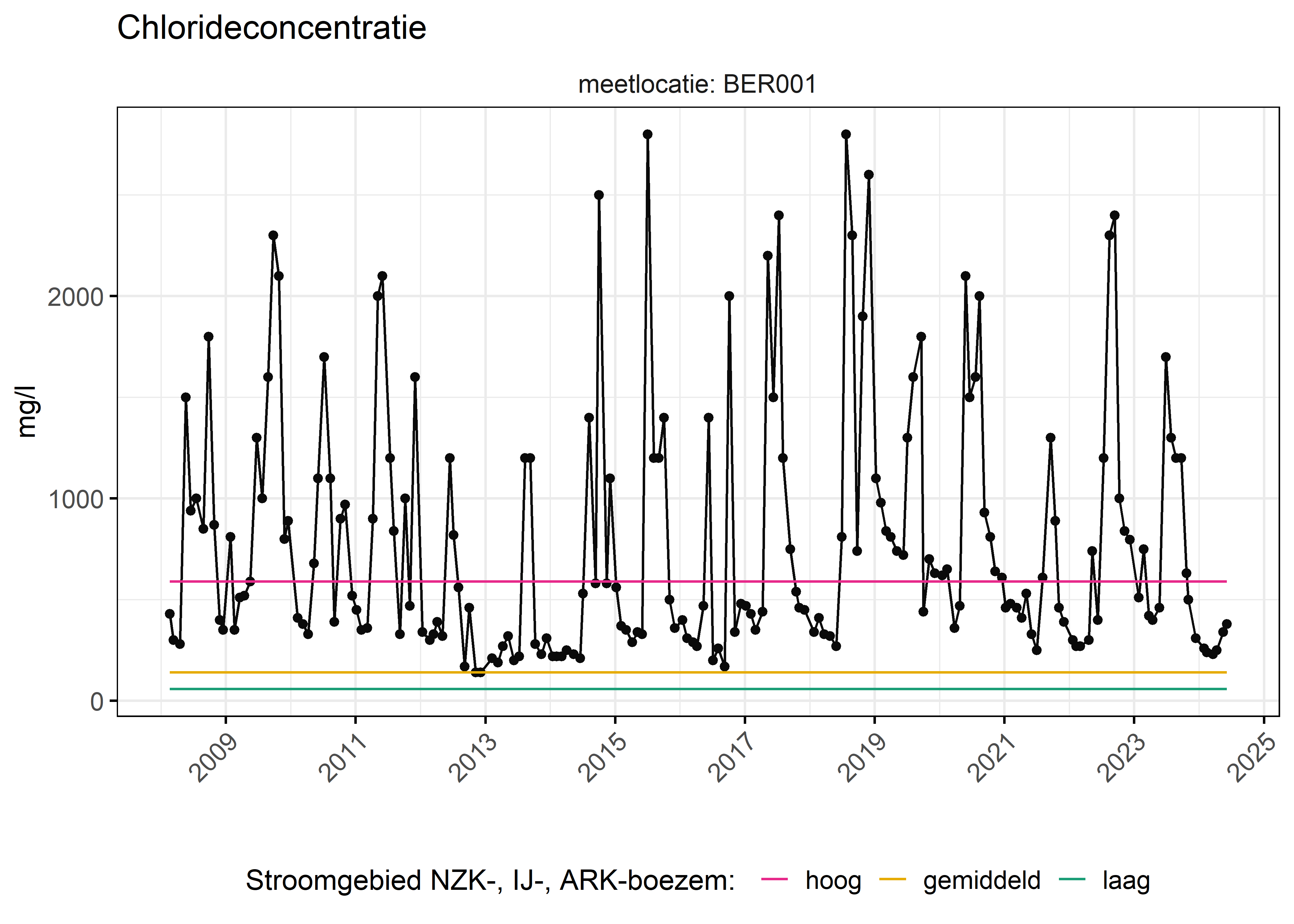 Figure 6: Verloop van fosforconcentraties (mg/l) in de tijd. Referentielijnen zijn bepaald op basis van 10, 50 en 90 percentielen van deze stof in het boezemsysteem (stroomgebied).