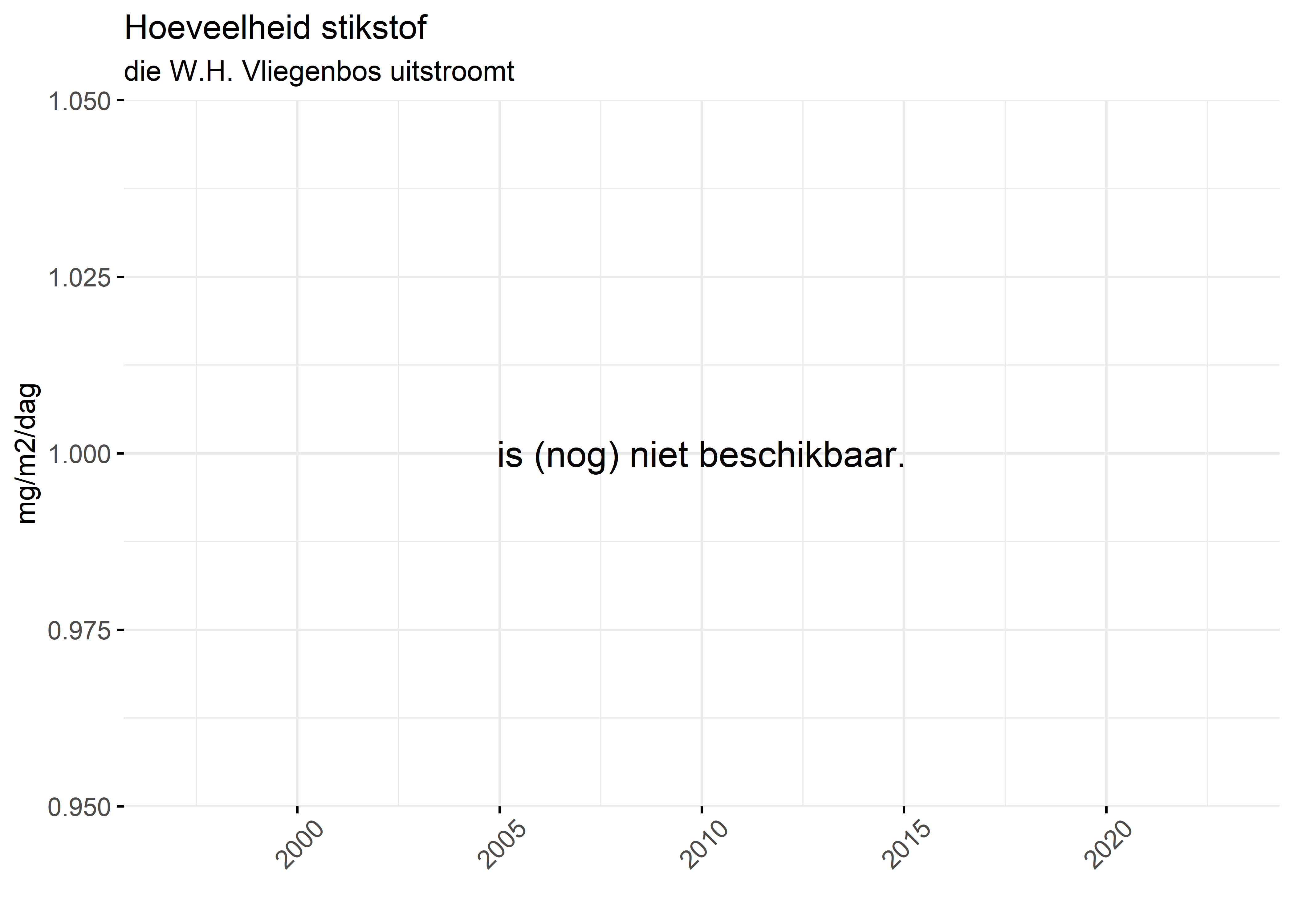 Figure 4: Verloop van stikstofvrachten (mg/m2/dag) per kwartaal in de tijd.