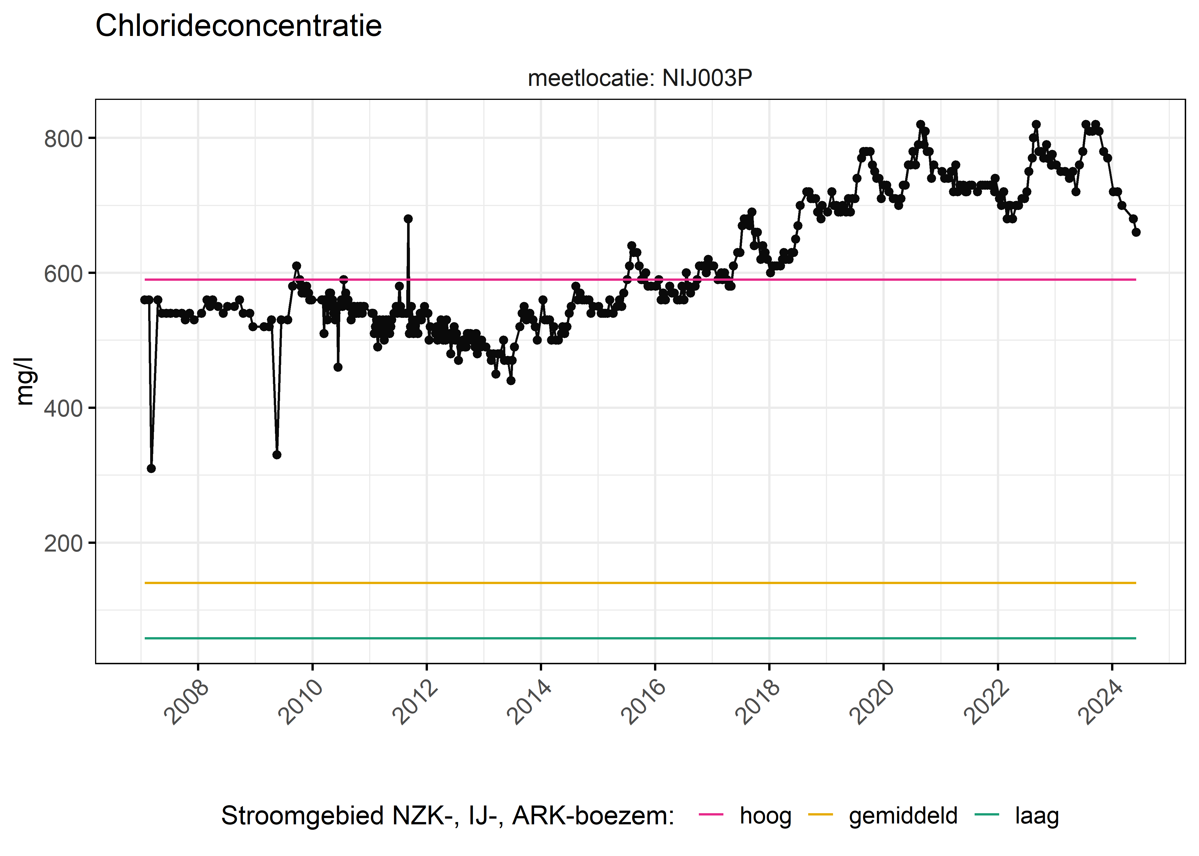 Figure 6: Verloop van fosforconcentraties (mg/l) in de tijd. Referentielijnen zijn bepaald op basis van 10, 50 en 90 percentielen van deze stof in het boezemsysteem (stroomgebied).