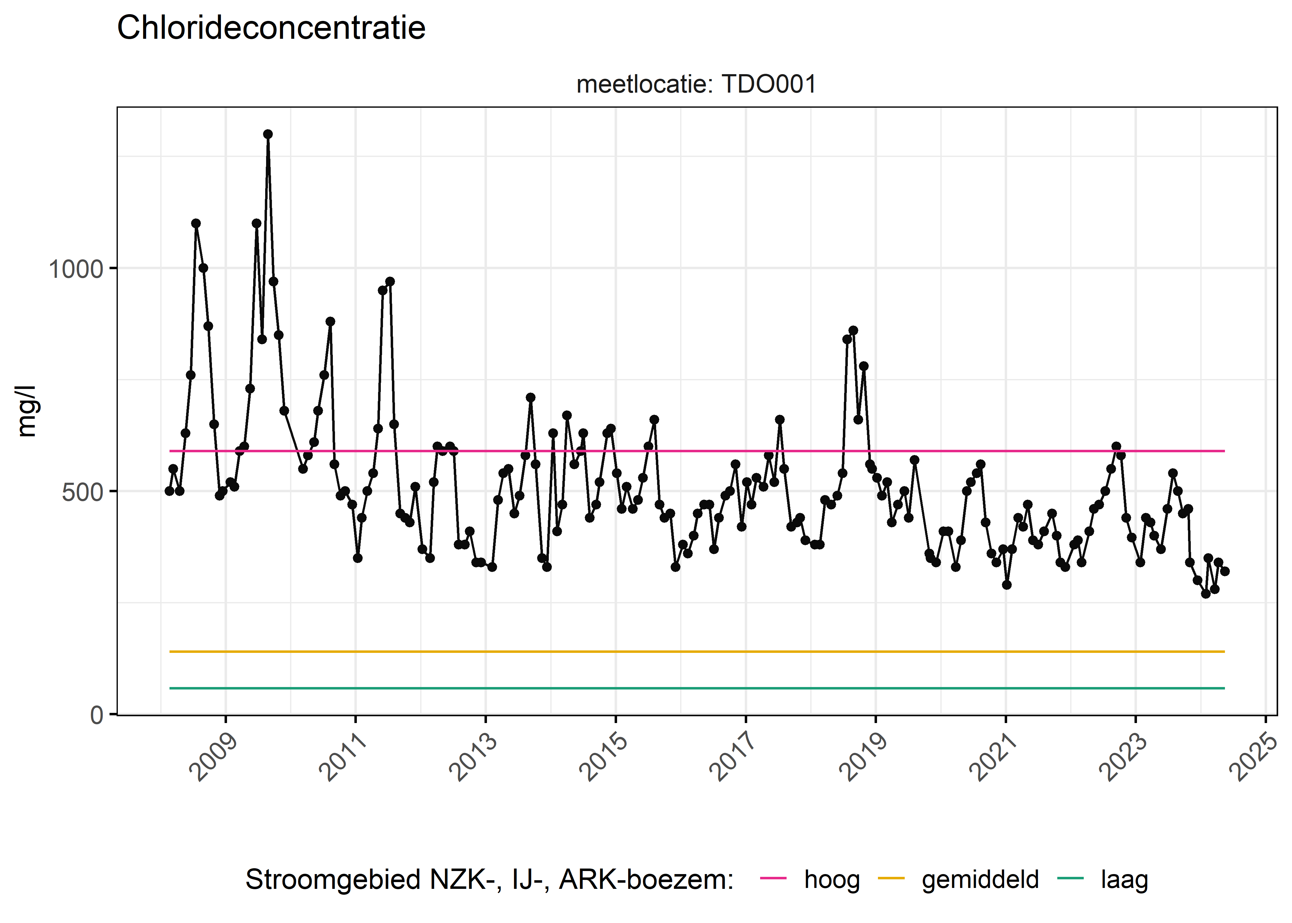Figure 6: Verloop van fosforconcentraties (mg/l) in de tijd. Referentielijnen zijn bepaald op basis van 10, 50 en 90 percentielen van deze stof in het boezemsysteem (stroomgebied).