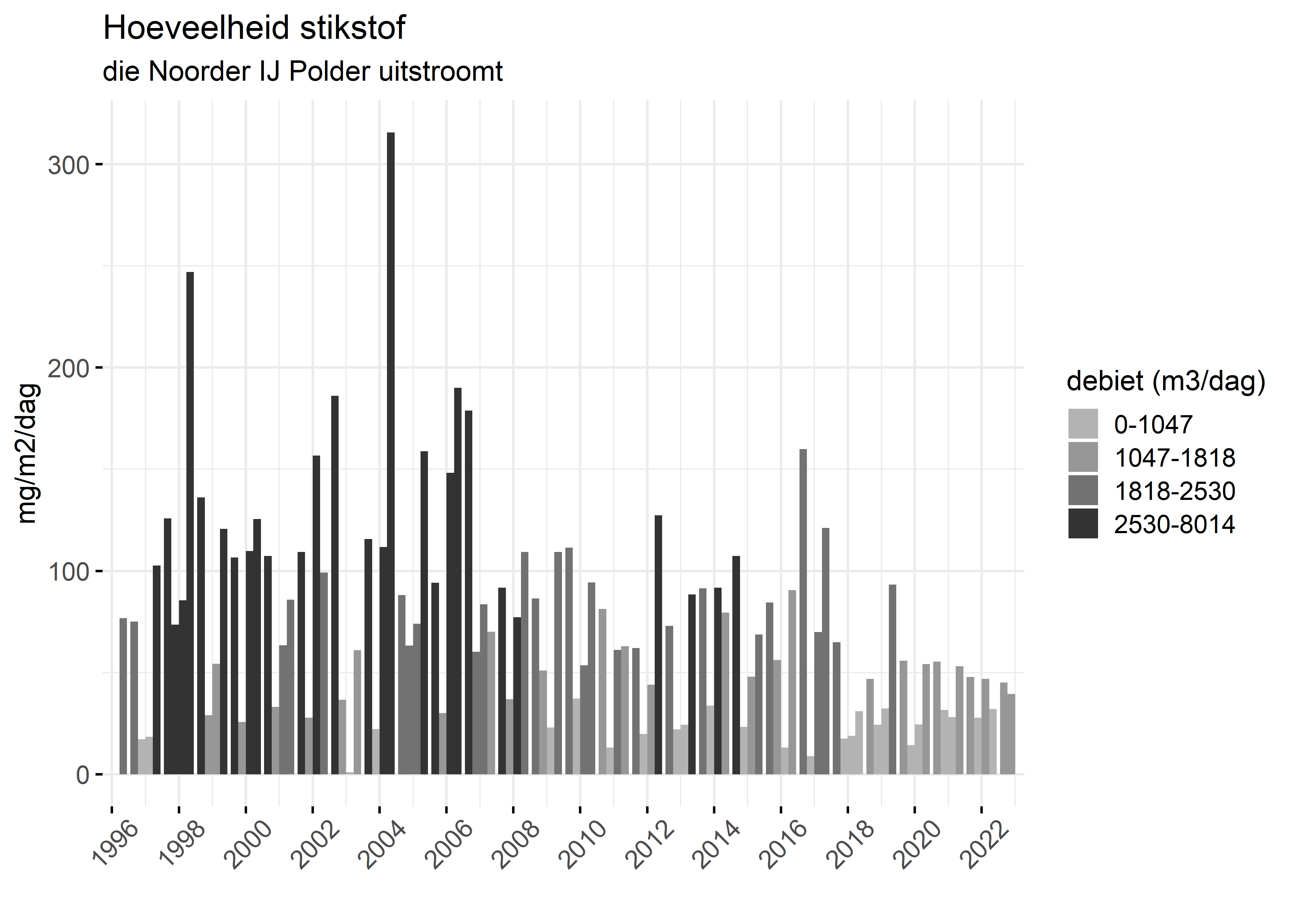 Figure 4: Verloop van stikstofvrachten (mg/m2/dag) per kwartaal in de tijd.