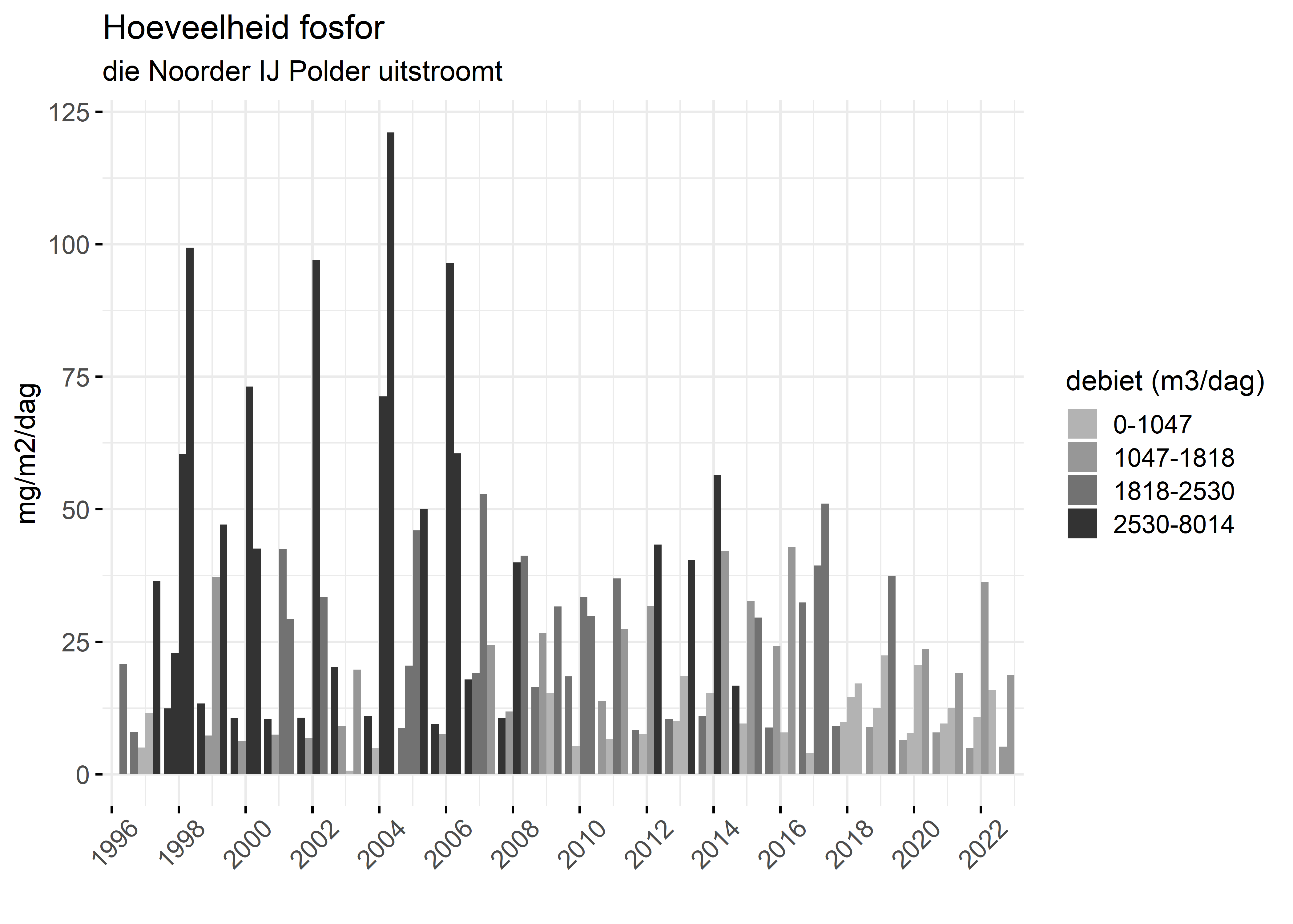 Figure 5: Verloop van fosforvrachten (mg/m2/dag) in de tijd.