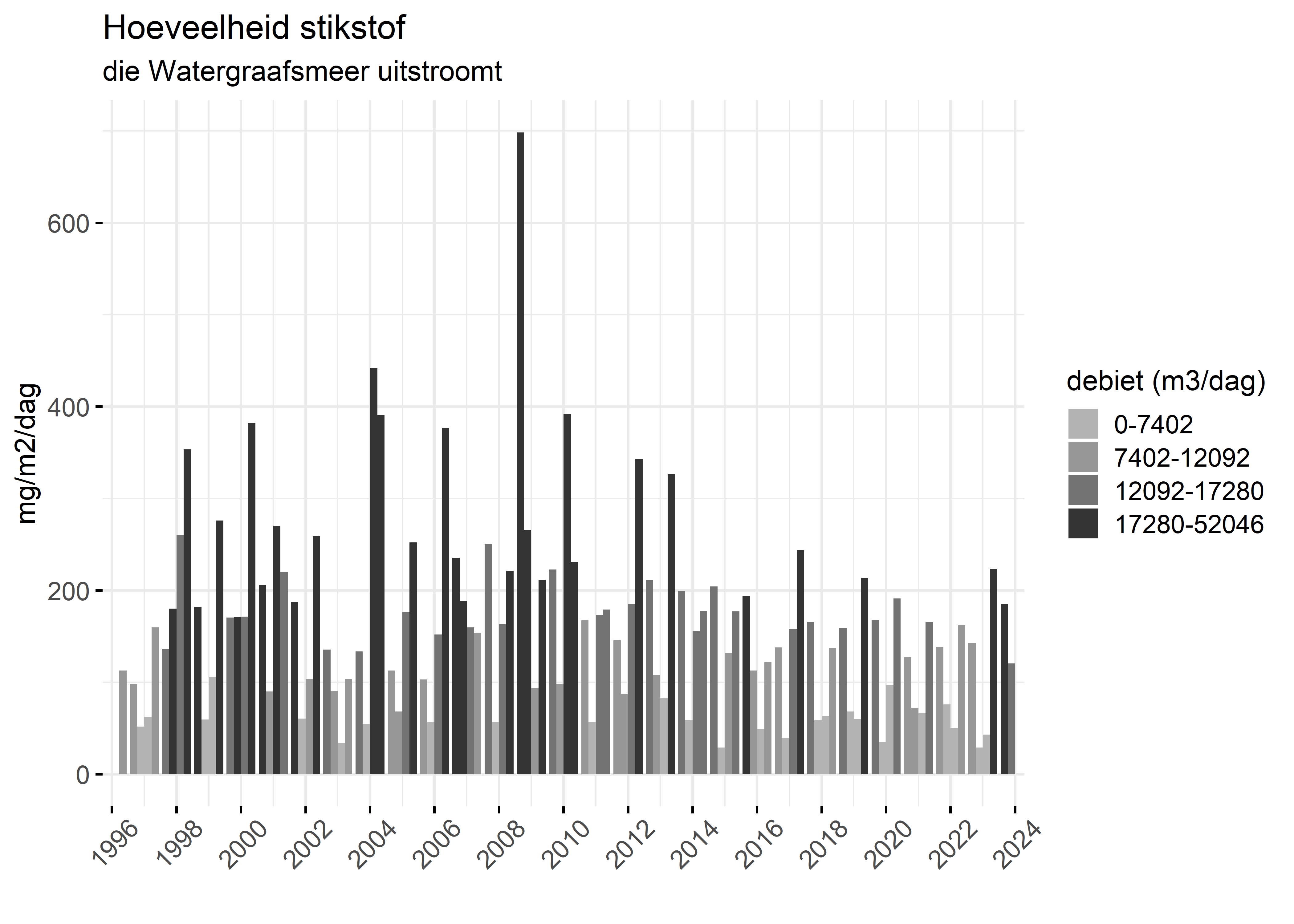 Figure 4: Verloop van stikstofvrachten (mg/m2/dag) per kwartaal in de tijd.