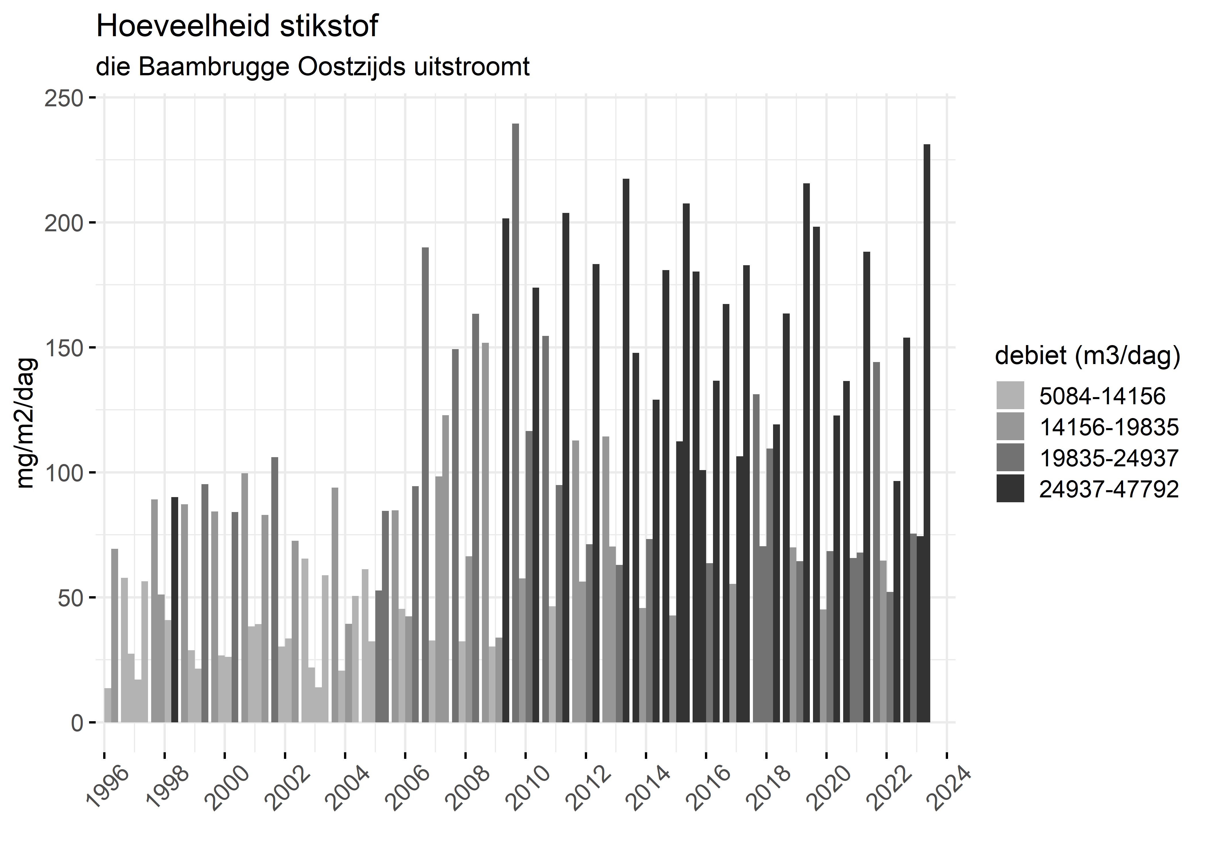 Figure 4: Verloop van stikstofvrachten (mg/m2/dag) per kwartaal in de tijd.