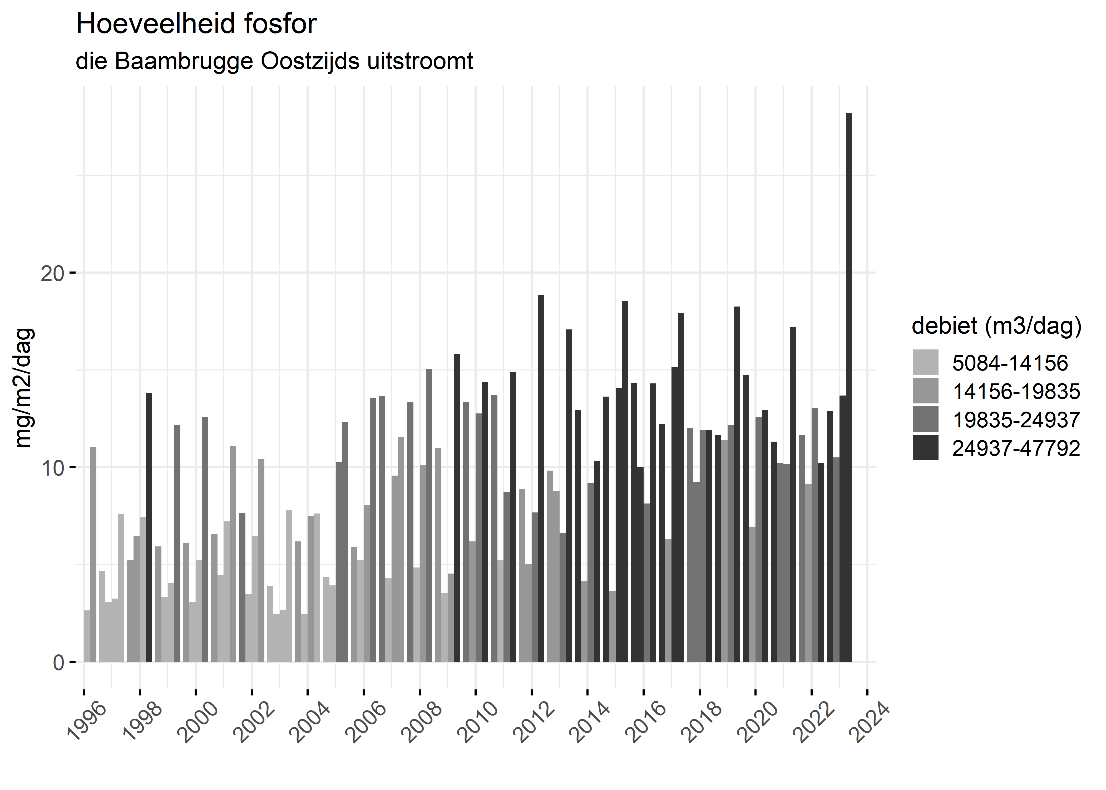 Figure 5: Verloop van fosforvrachten (mg/m2/dag) in de tijd.