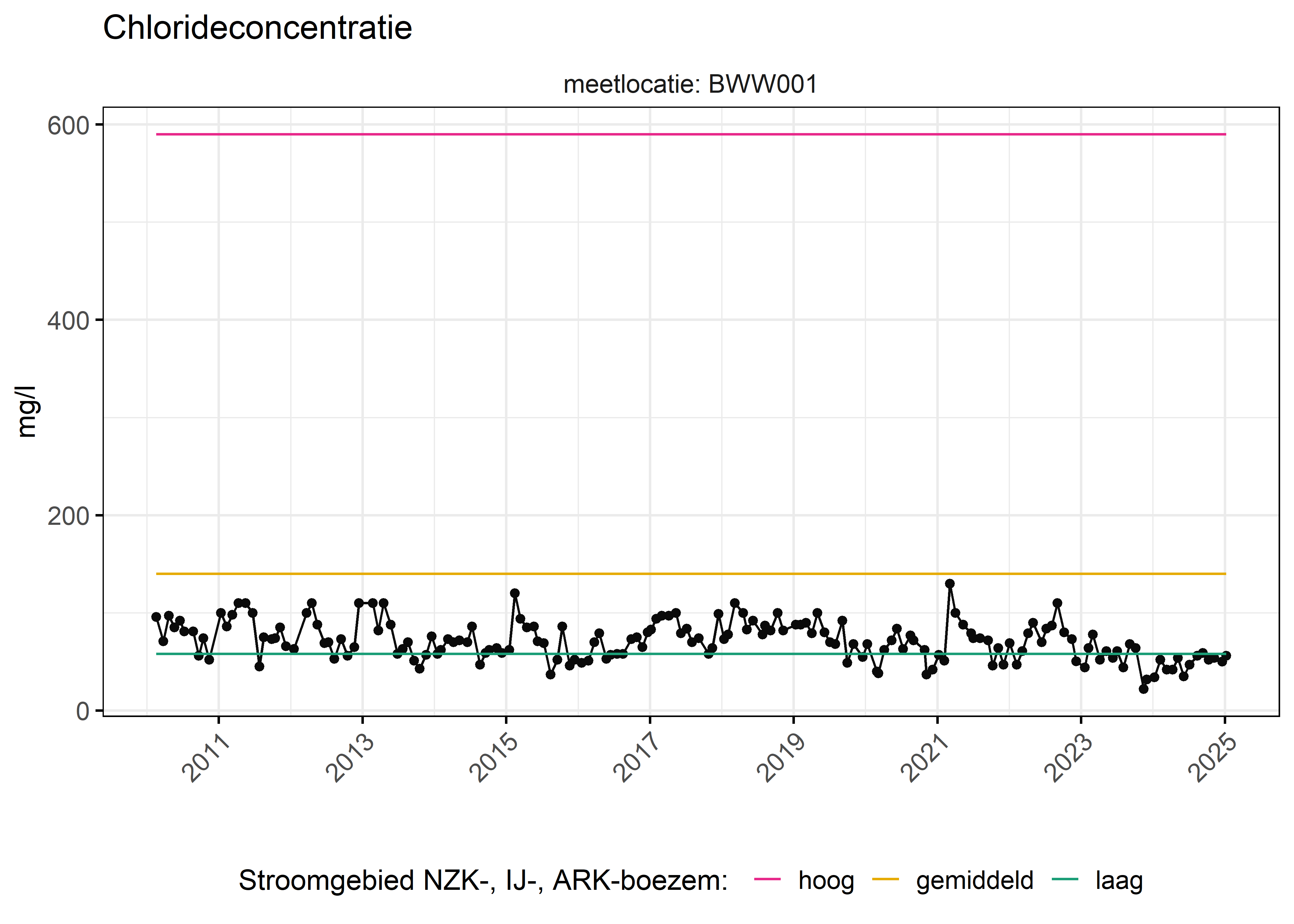 Figure 6: Verloop van fosforconcentraties (mg/l) in de tijd. Referentielijnen zijn bepaald op basis van 10, 50 en 90 percentielen van deze stof in het boezemsysteem (stroomgebied).