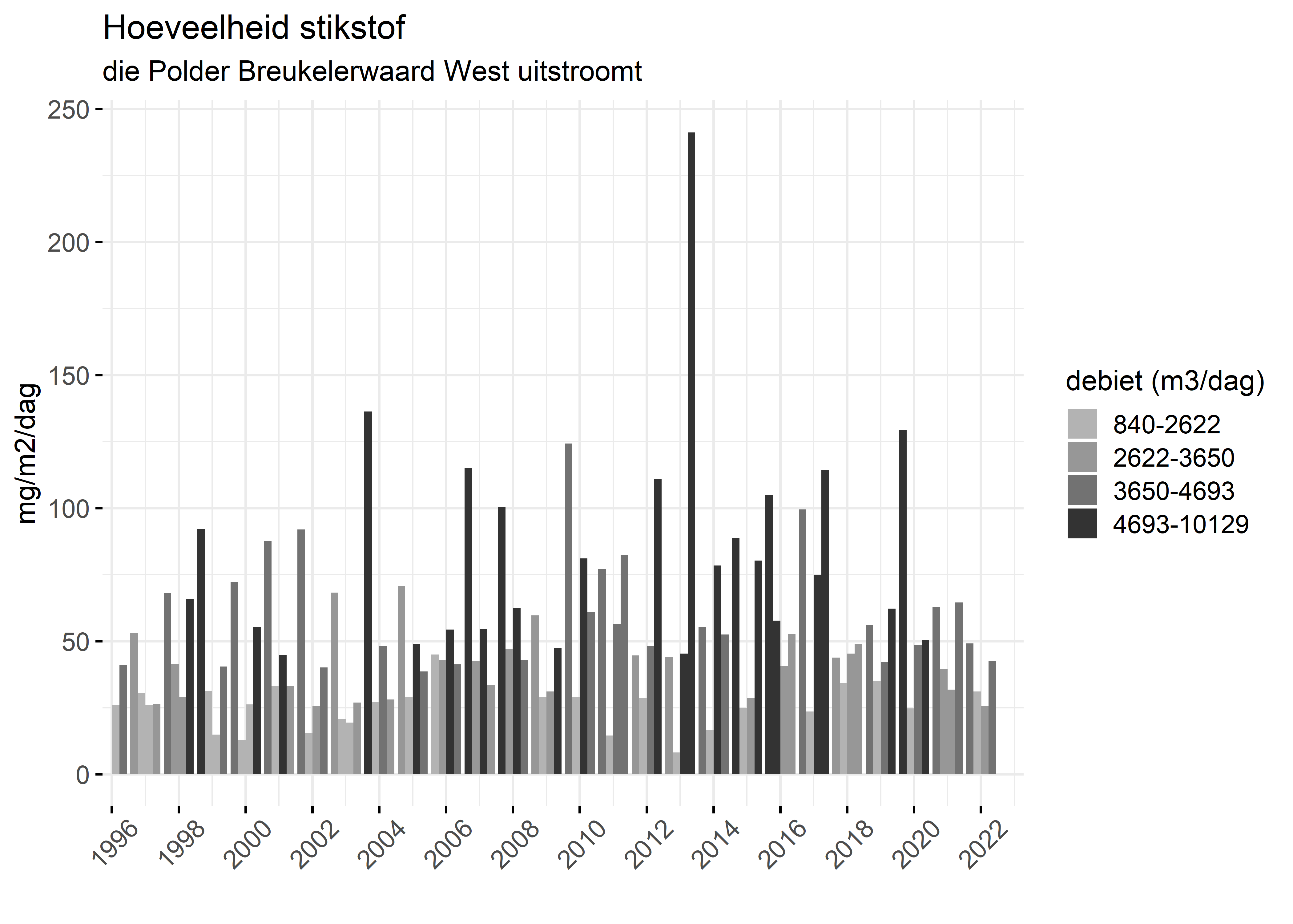 Figure 4: Verloop van stikstofvrachten (mg/m2/dag) per kwartaal in de tijd.