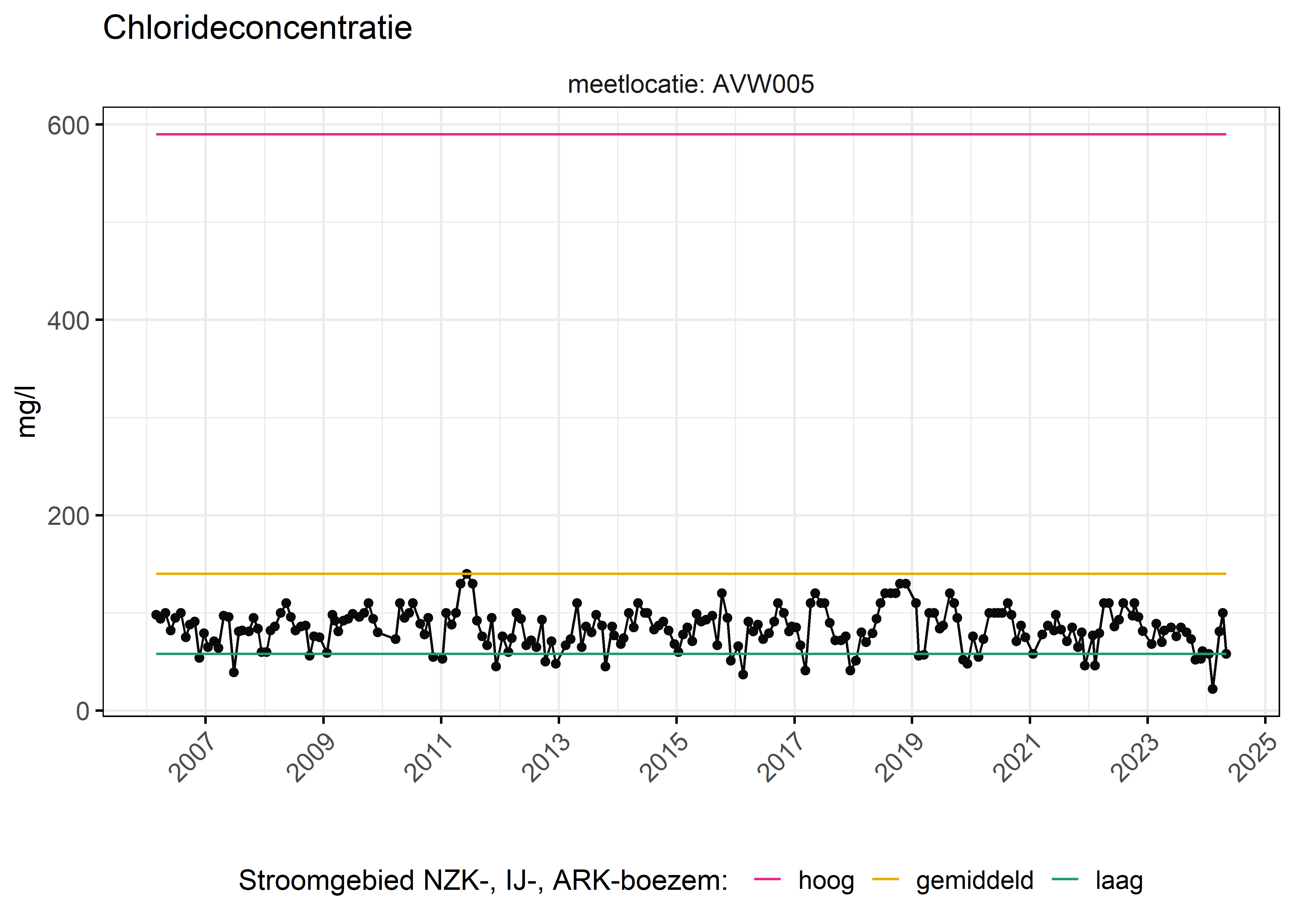 Figure 6: Verloop van fosforconcentraties (mg/l) in de tijd. Referentielijnen zijn bepaald op basis van 10, 50 en 90 percentielen van deze stof in het boezemsysteem (stroomgebied).