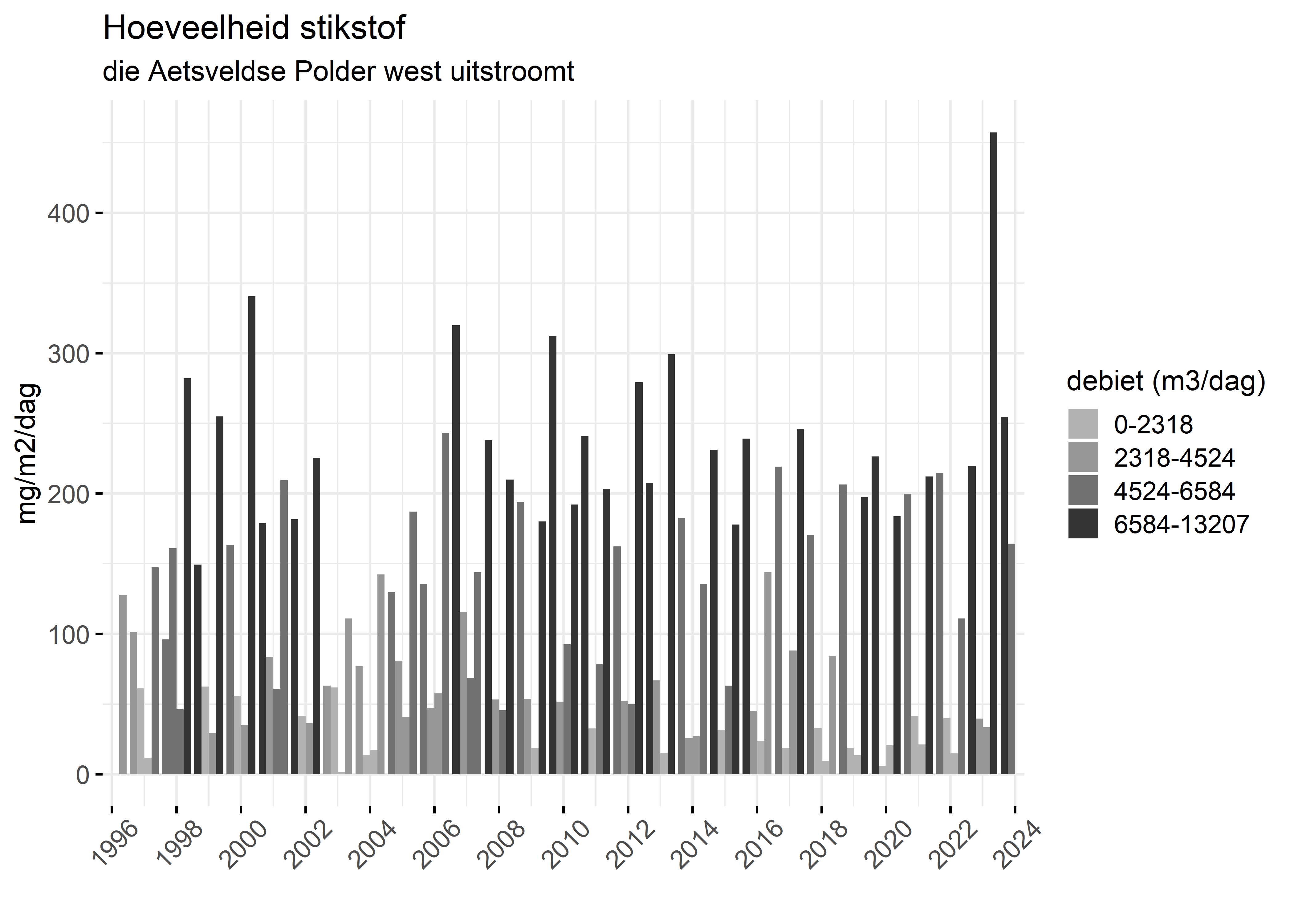 Figure 4: Verloop van stikstofvrachten (mg/m2/dag) per kwartaal in de tijd.