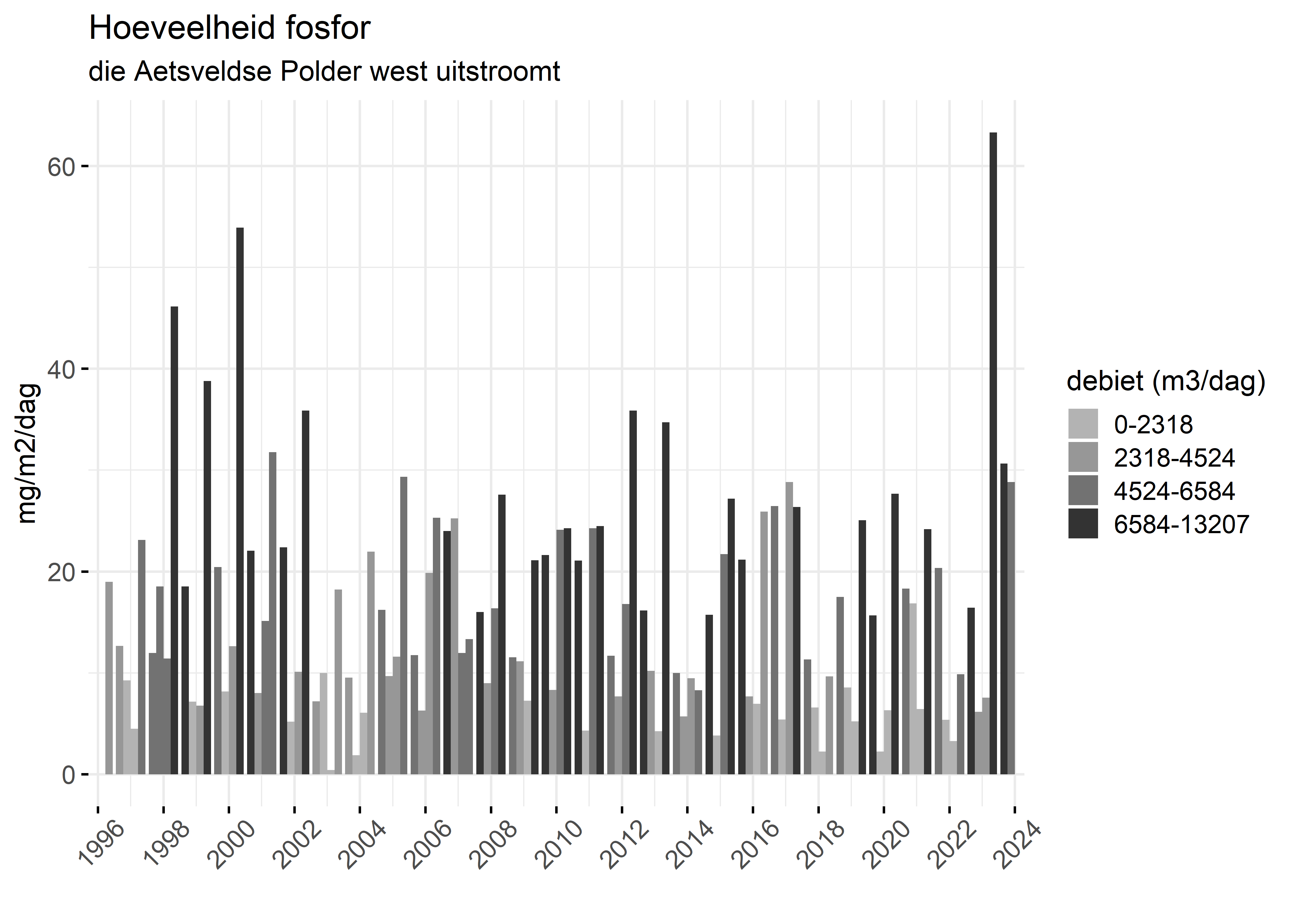 Figure 5: Verloop van fosforvrachten (mg/m2/dag) in de tijd.