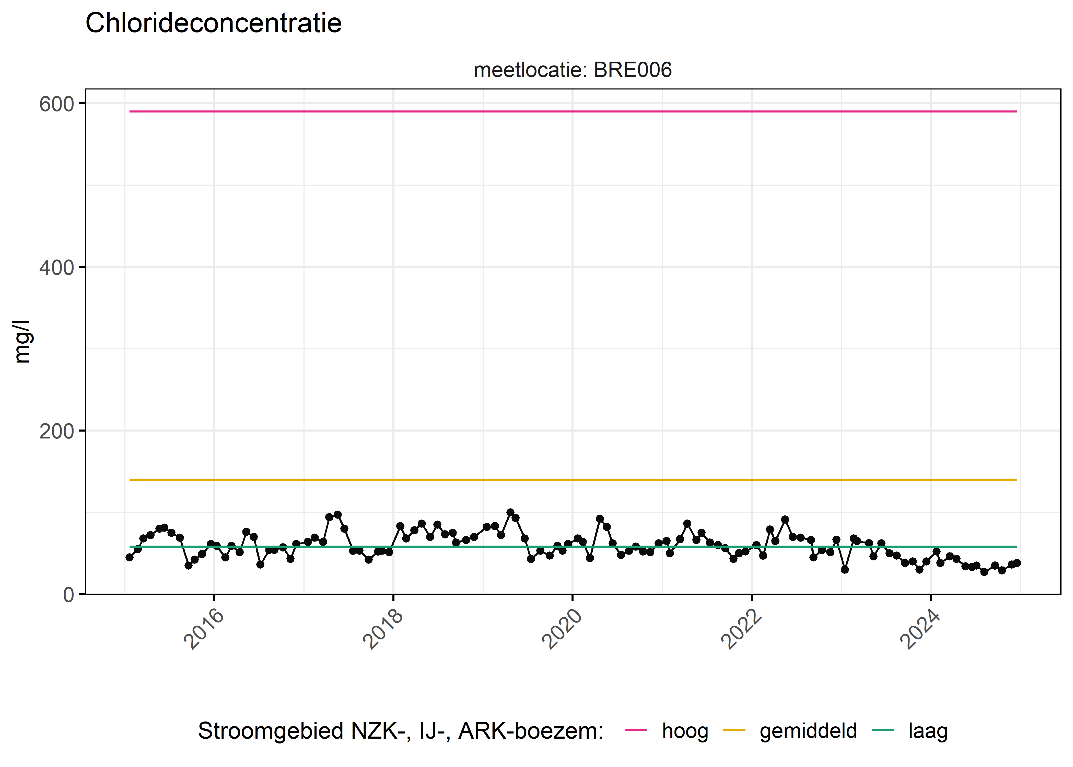 Figure 6: Verloop van fosforconcentraties (mg/l) in de tijd. Referentielijnen zijn bepaald op basis van 10, 50 en 90 percentielen van deze stof in het boezemsysteem (stroomgebied).
