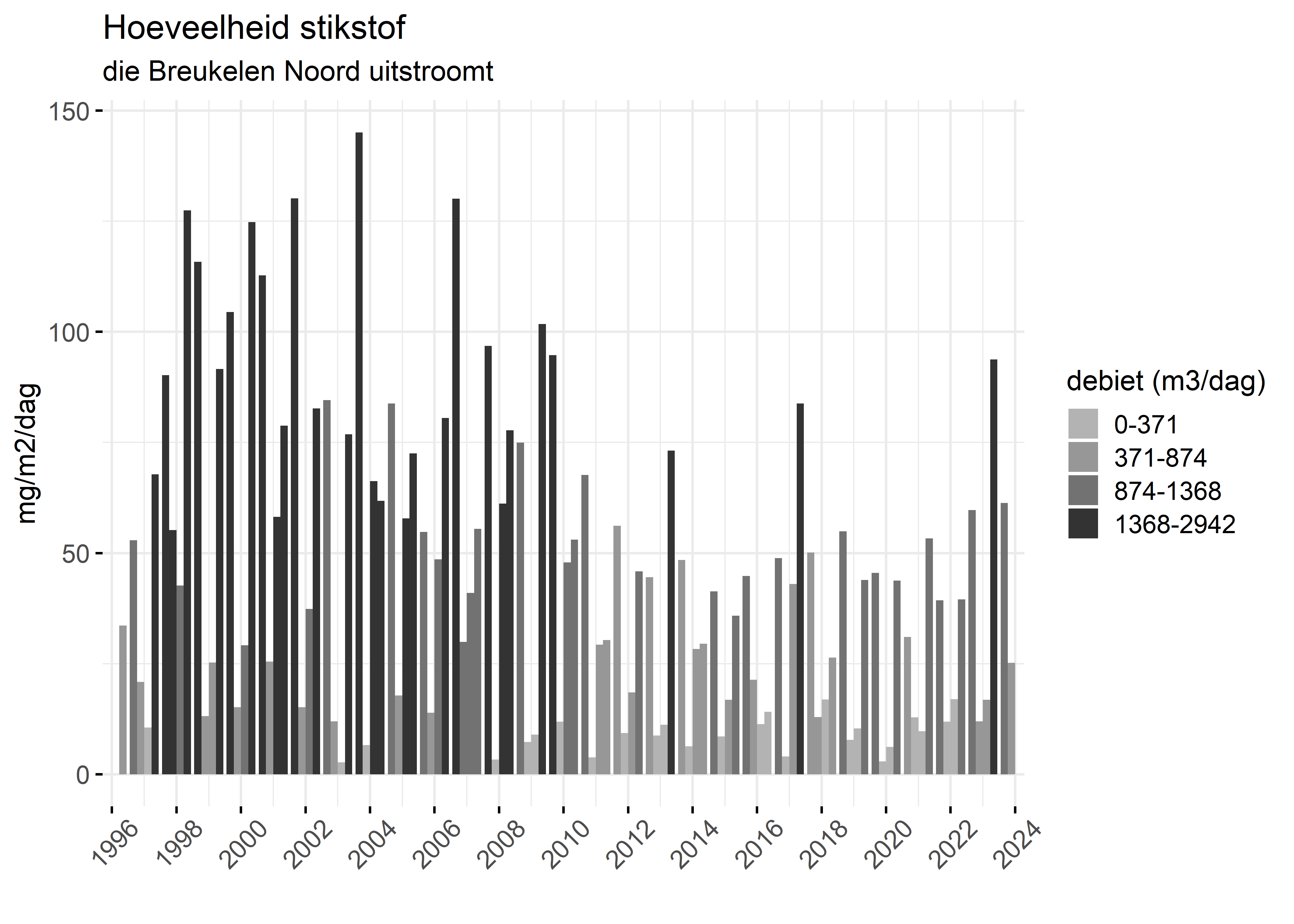 Figure 4: Verloop van stikstofvrachten (mg/m2/dag) per kwartaal in de tijd.