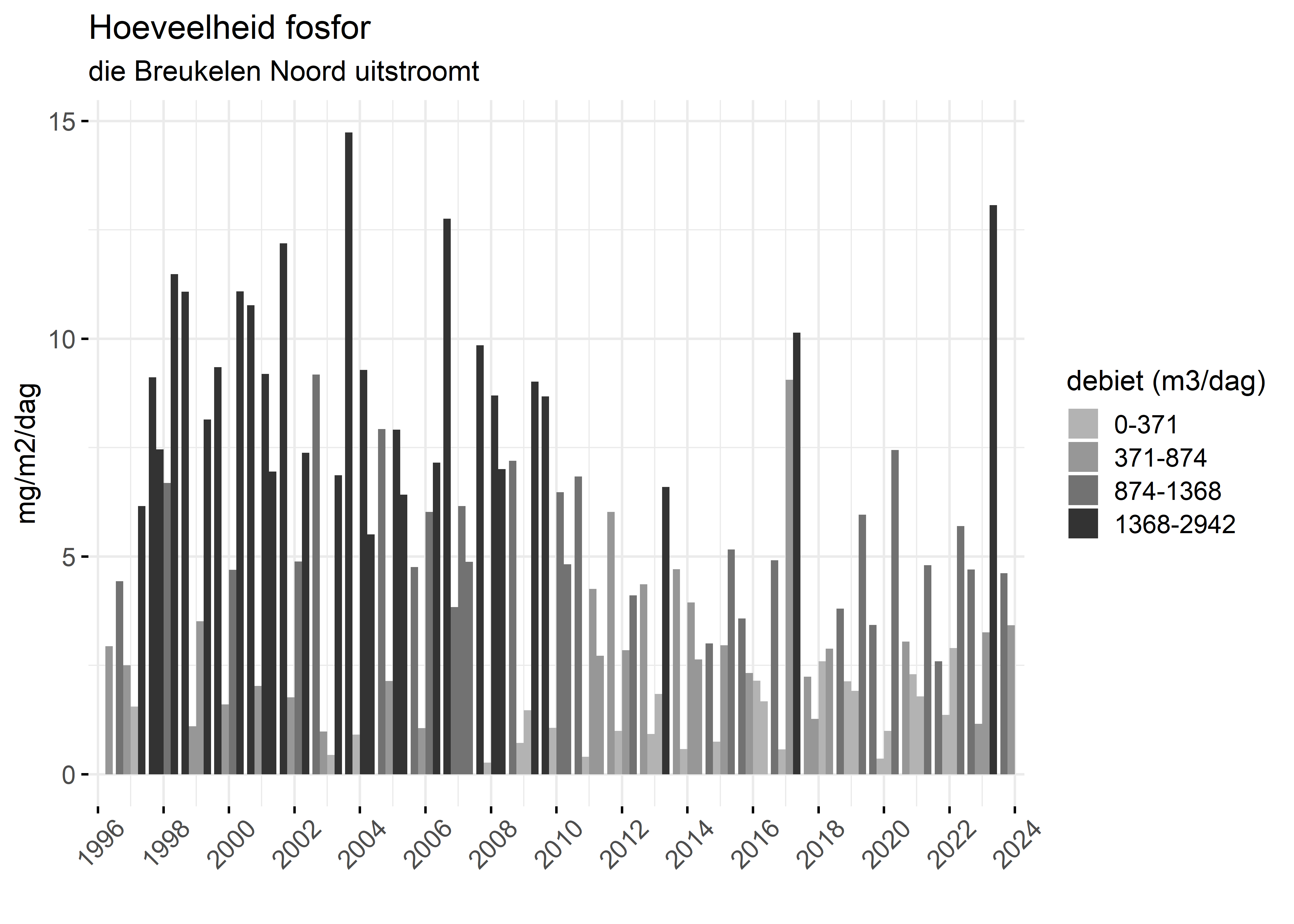 Figure 5: Verloop van fosforvrachten (mg/m2/dag) in de tijd.