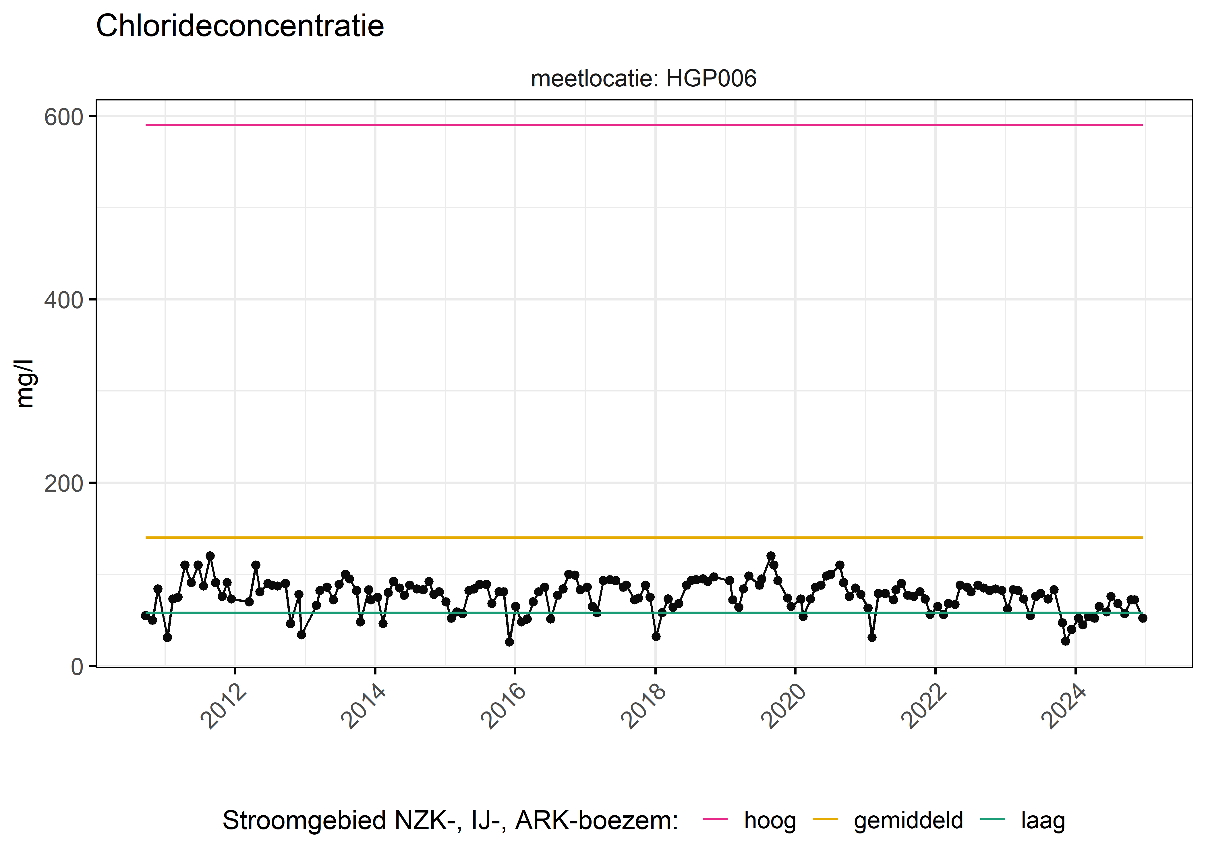 Figure 6: Verloop van fosforconcentraties (mg/l) in de tijd. Referentielijnen zijn bepaald op basis van 10, 50 en 90 percentielen van deze stof in het boezemsysteem (stroomgebied).