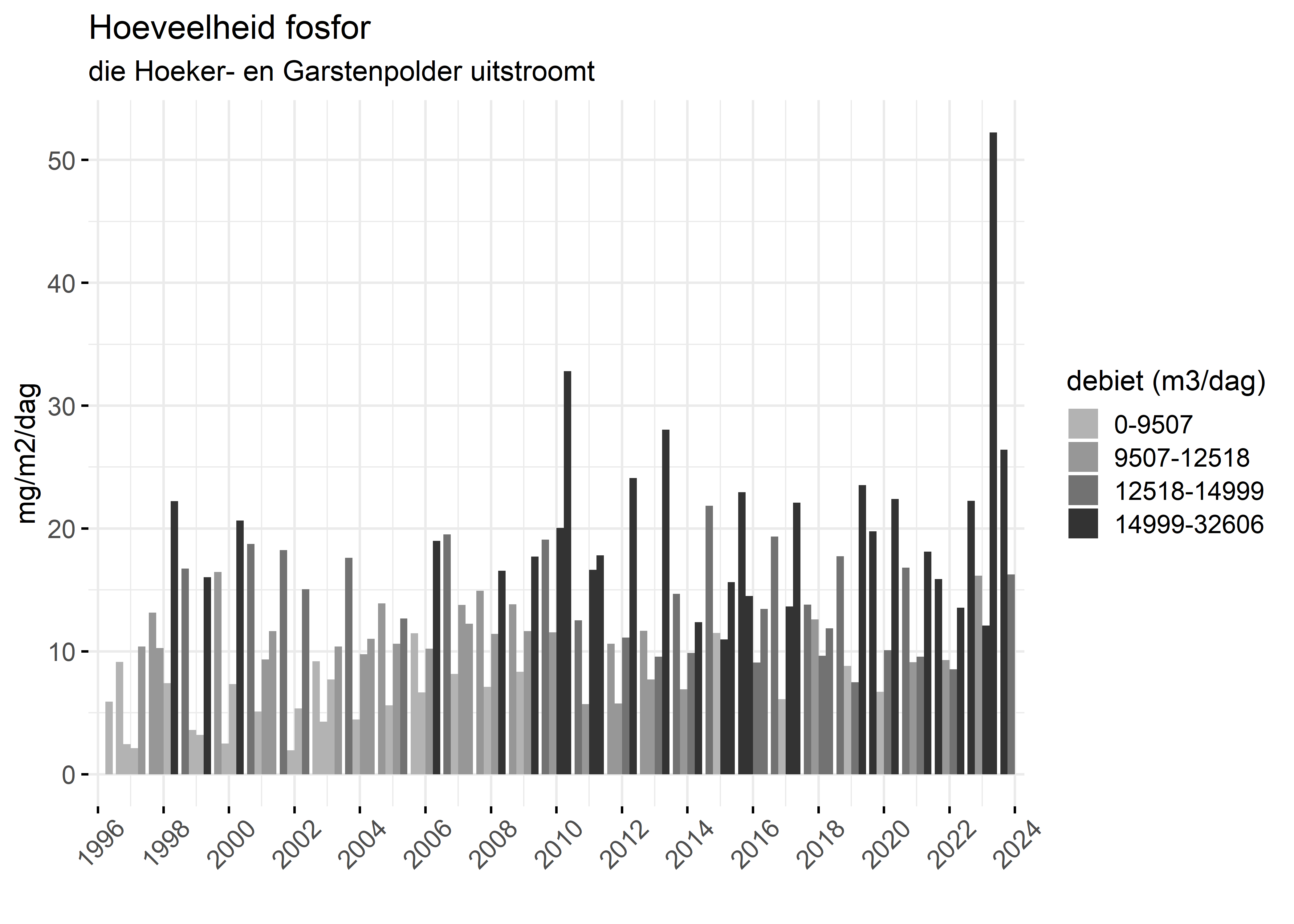 Figure 5: Verloop van fosforvrachten (mg/m2/dag) in de tijd.
