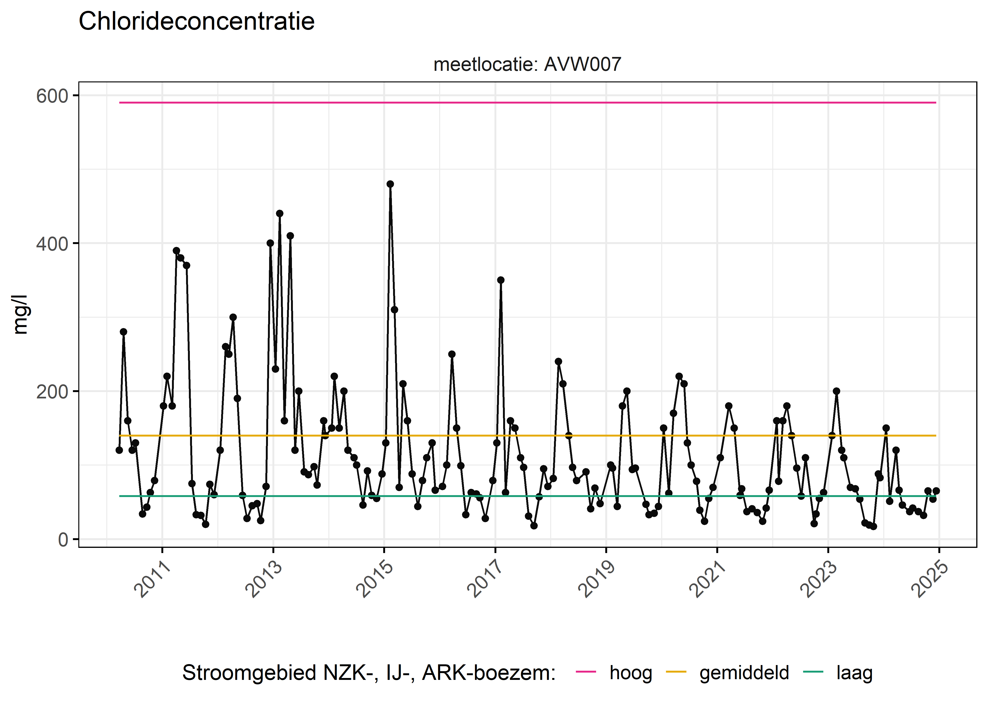 Figure 6: Verloop van fosforconcentraties (mg/l) in de tijd. Referentielijnen zijn bepaald op basis van 10, 50 en 90 percentielen van deze stof in het boezemsysteem (stroomgebied).