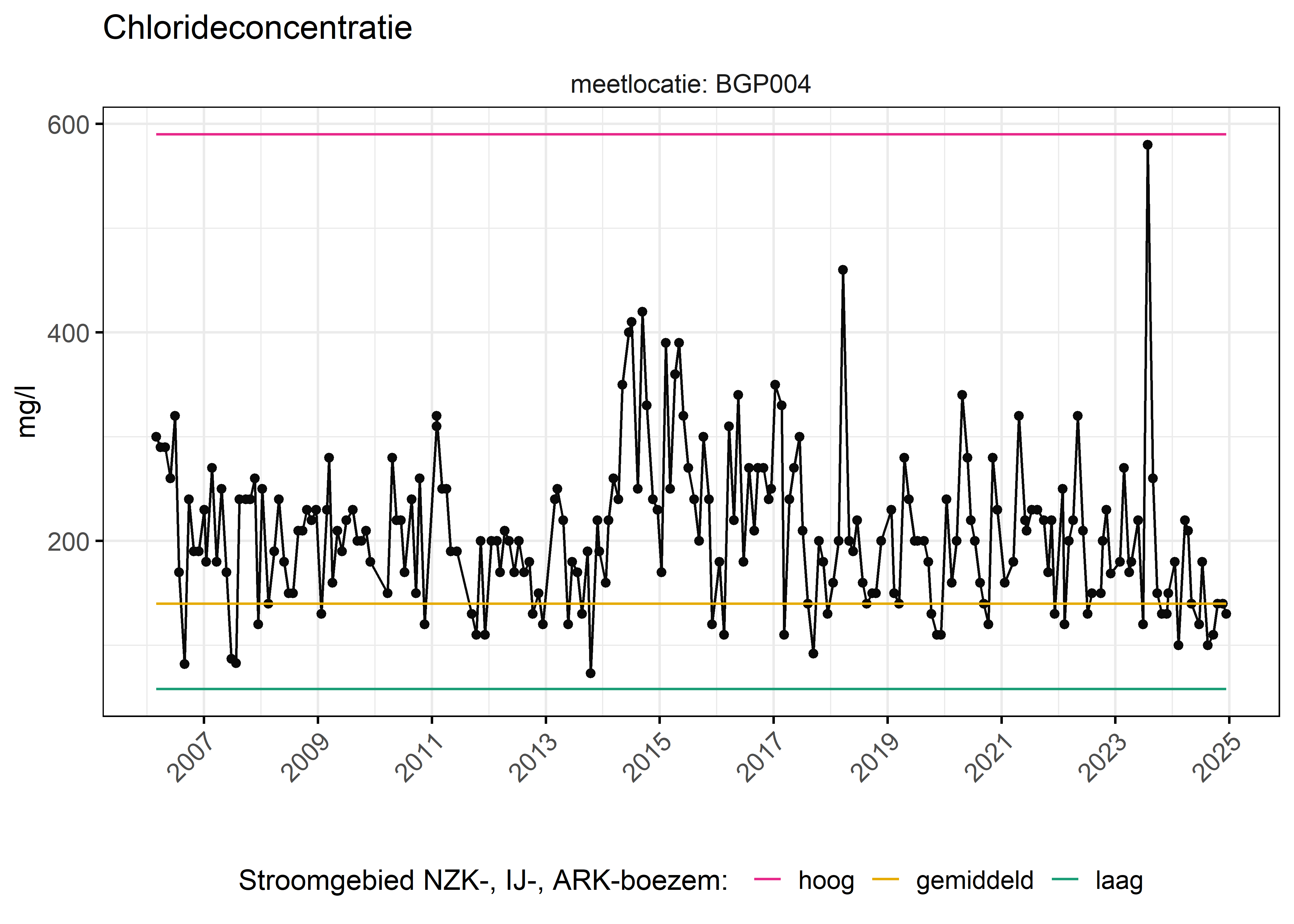 Figure 6: Verloop van fosforconcentraties (mg/l) in de tijd. Referentielijnen zijn bepaald op basis van 10, 50 en 90 percentielen van deze stof in het boezemsysteem (stroomgebied).