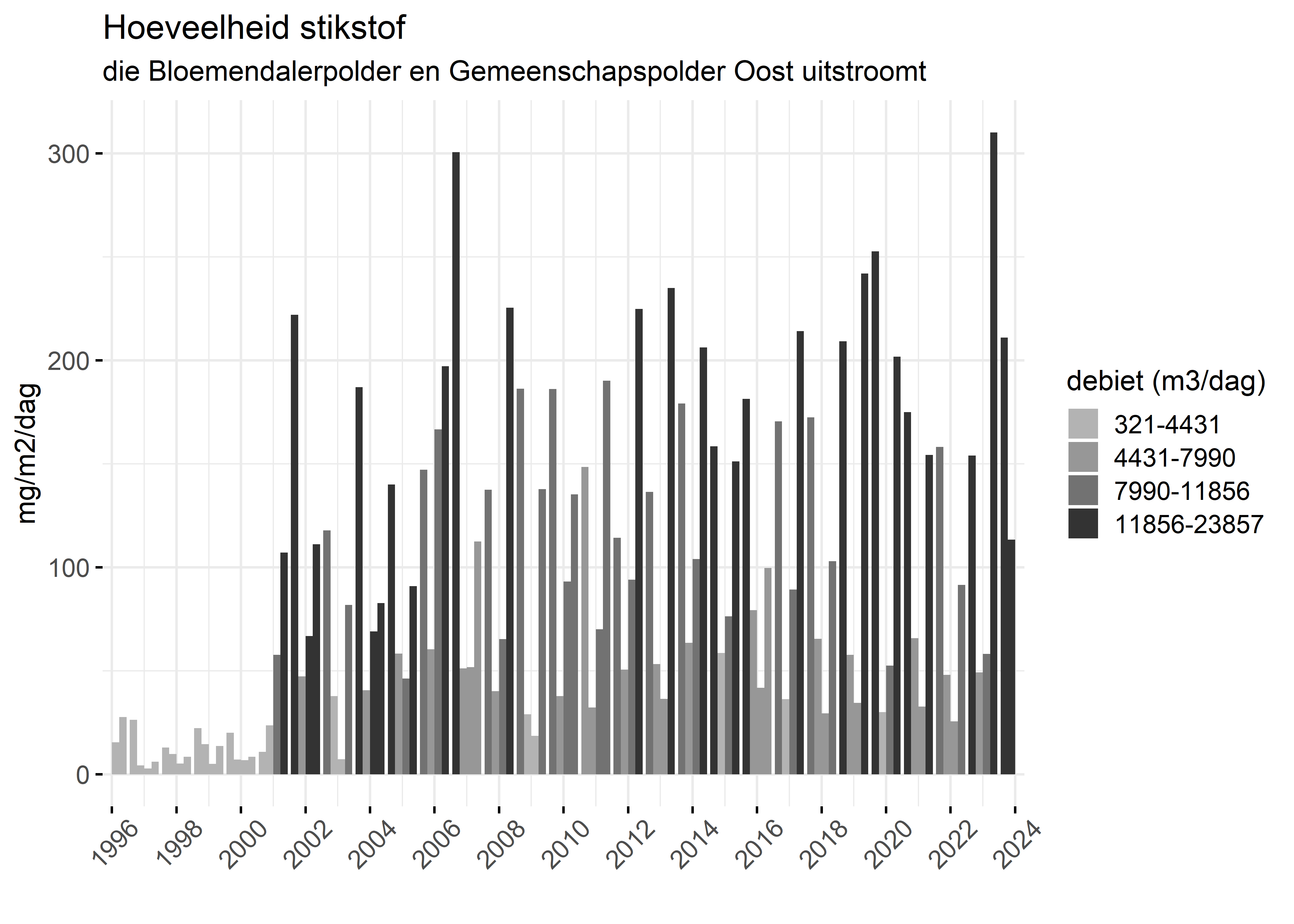 Figure 4: Verloop van stikstofvrachten (mg/m2/dag) per kwartaal in de tijd.